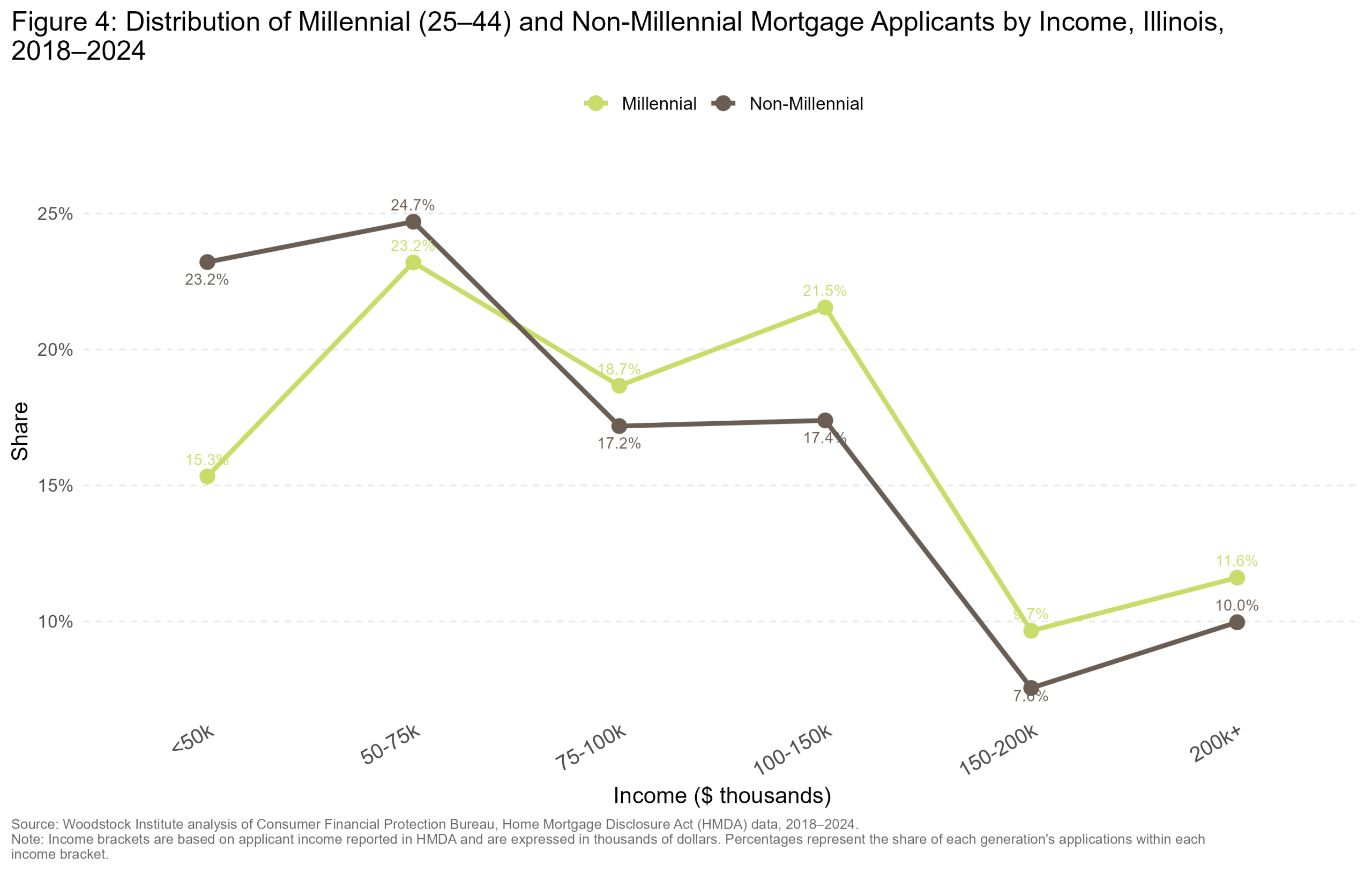 Applicant Income Distribution — Millennials vs Non-Millennials