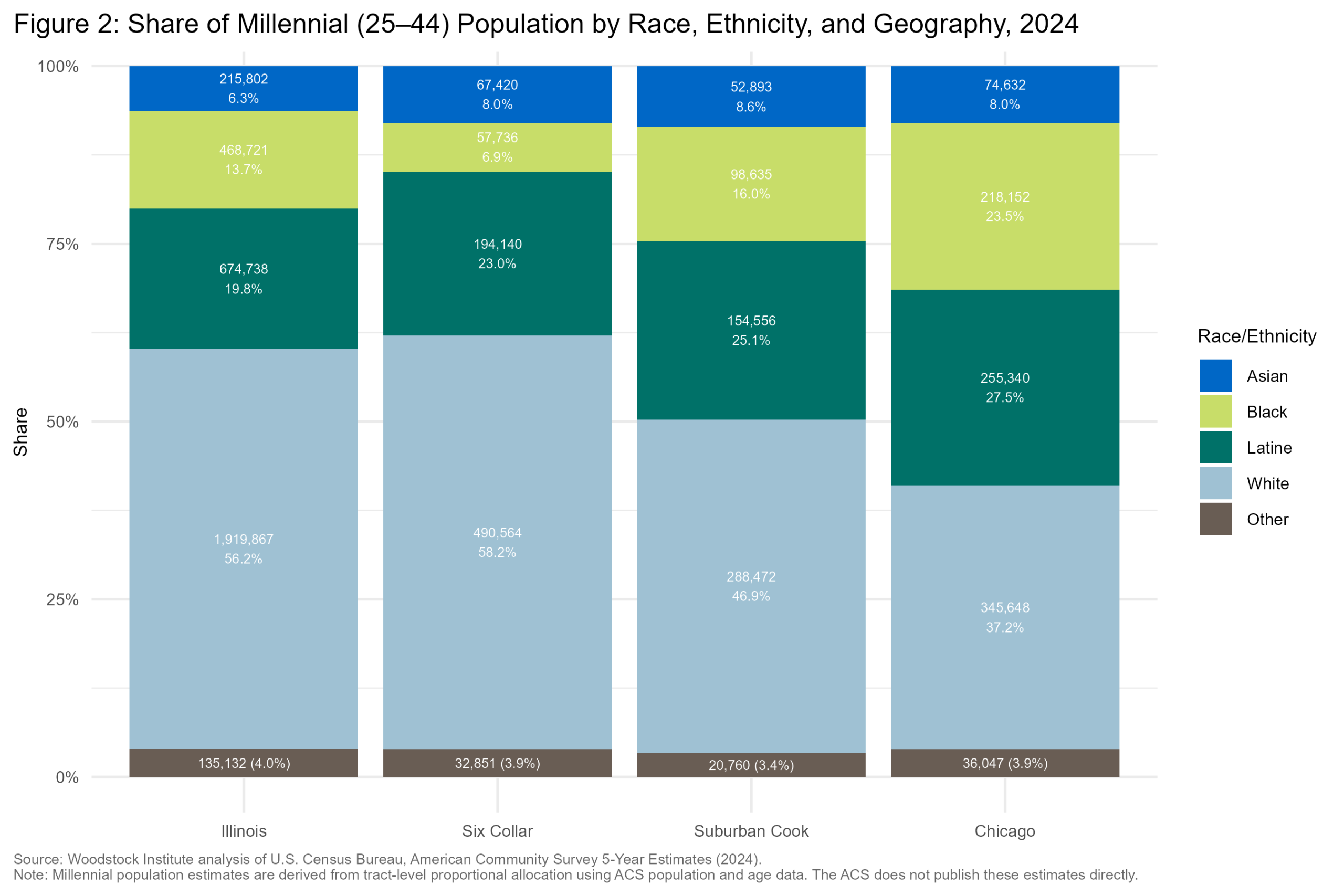 Total Millennial Population by Race