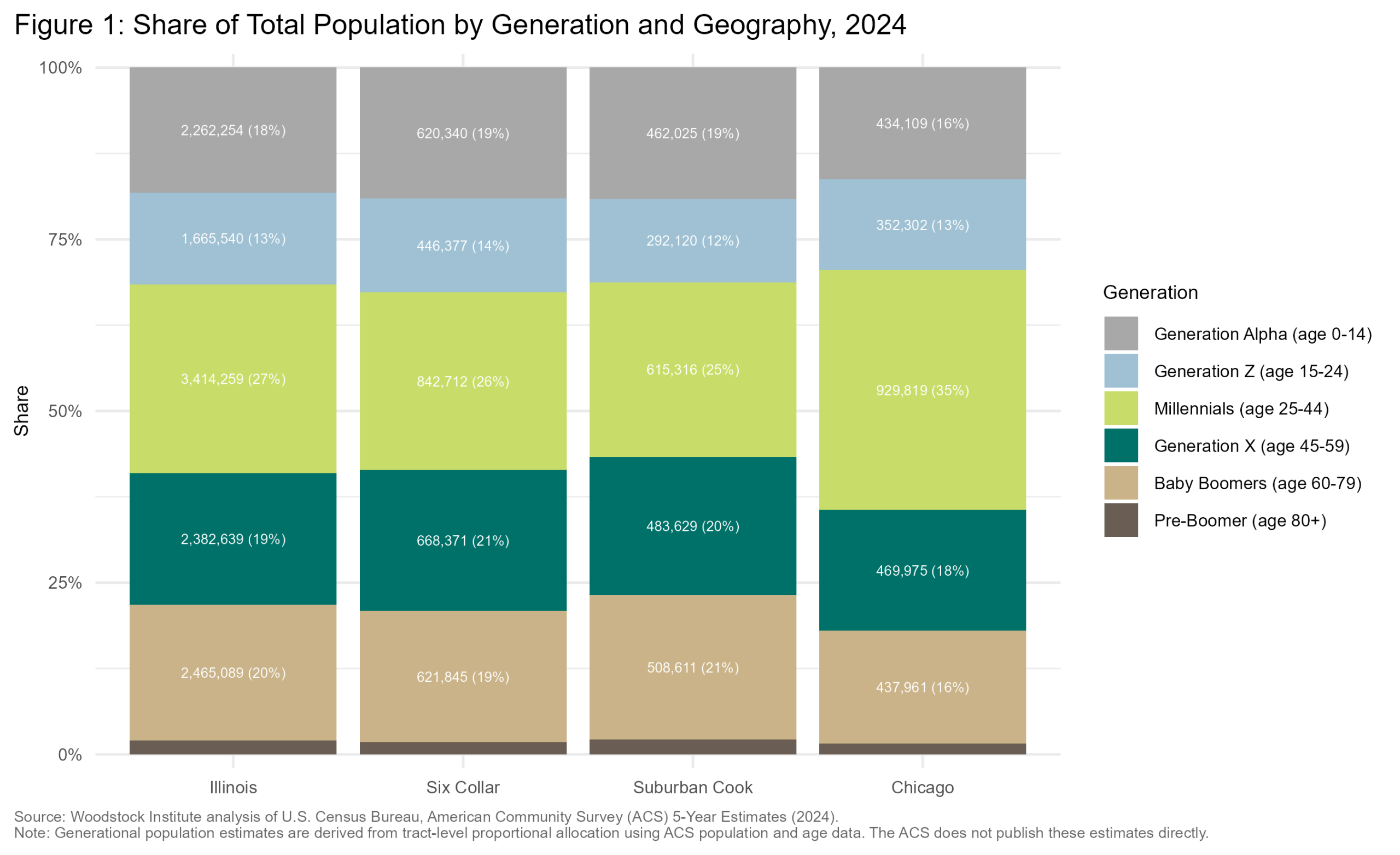 Total Population by Generation