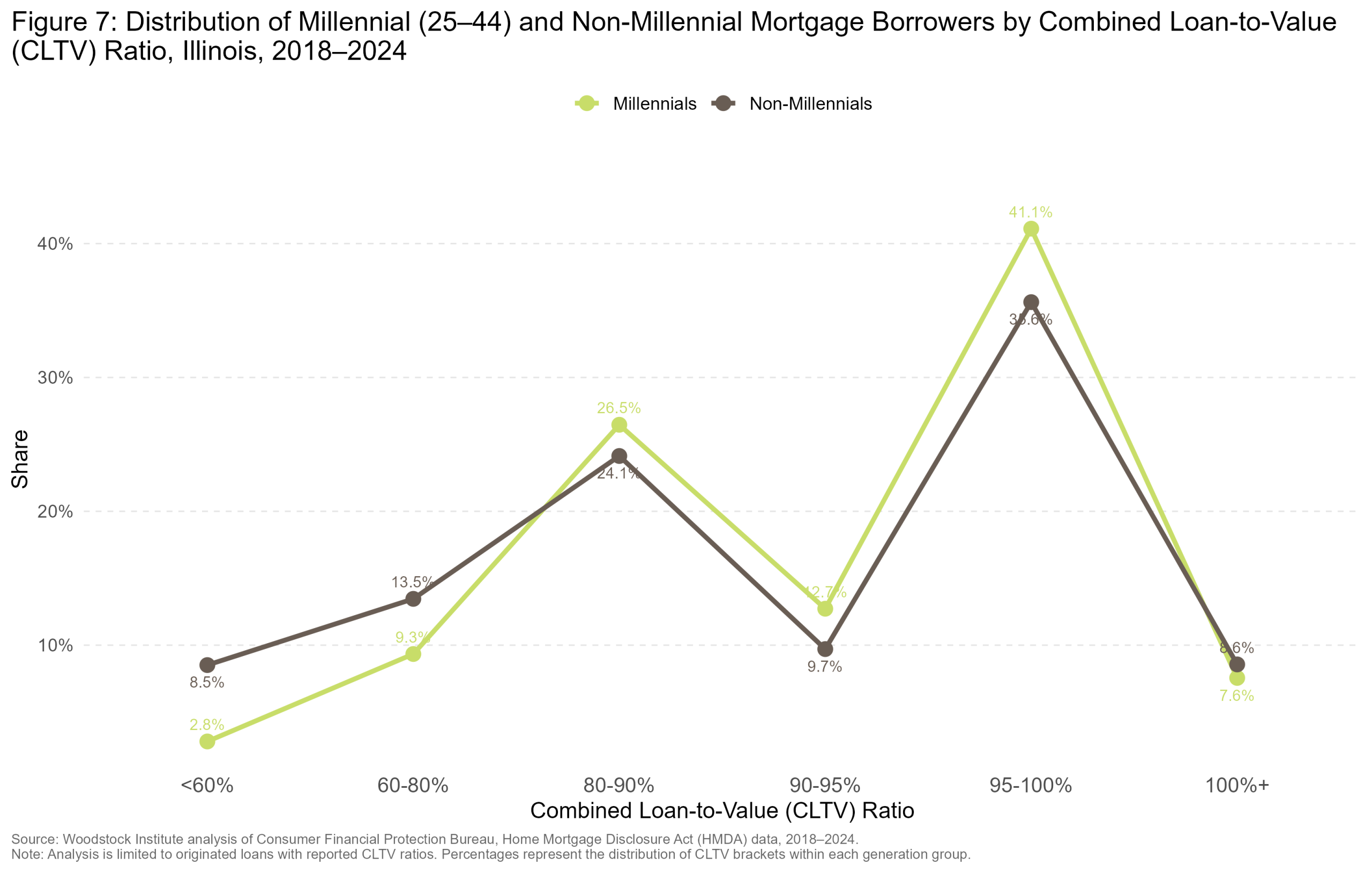 CLTV Distribution — Millennials vs Non-Millennials, Illinois