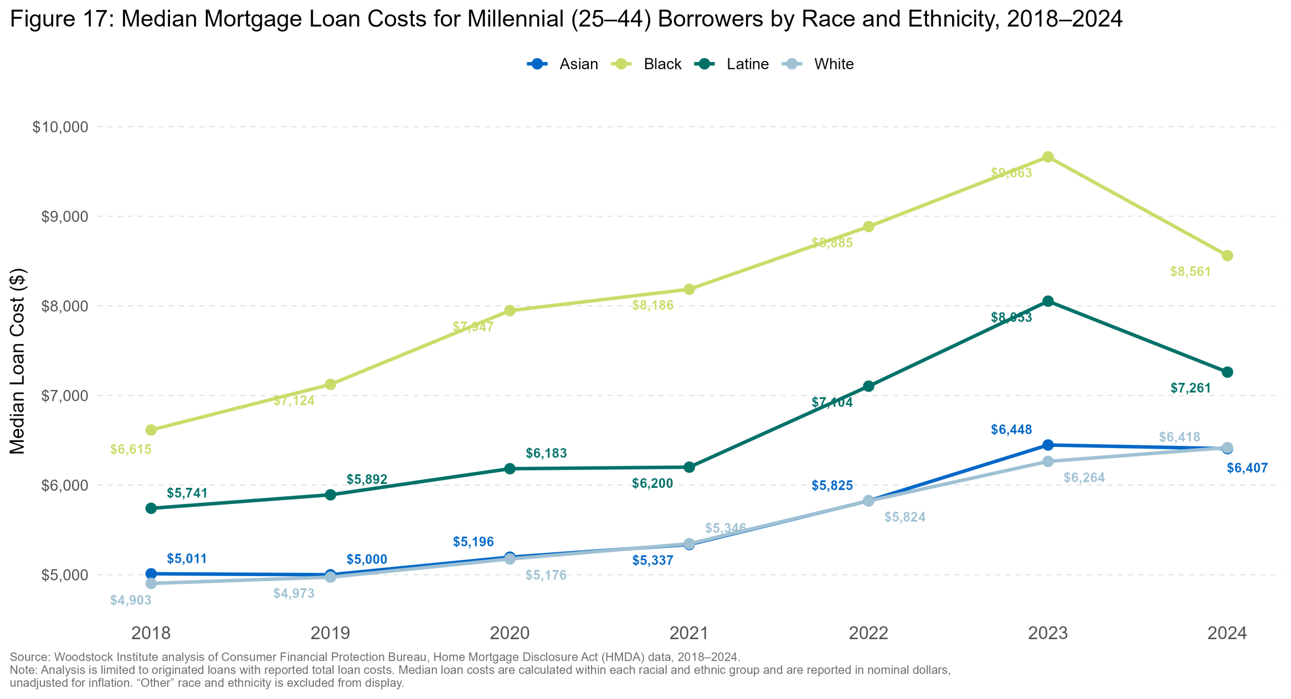 Median Loan Cost by Race — Chicago