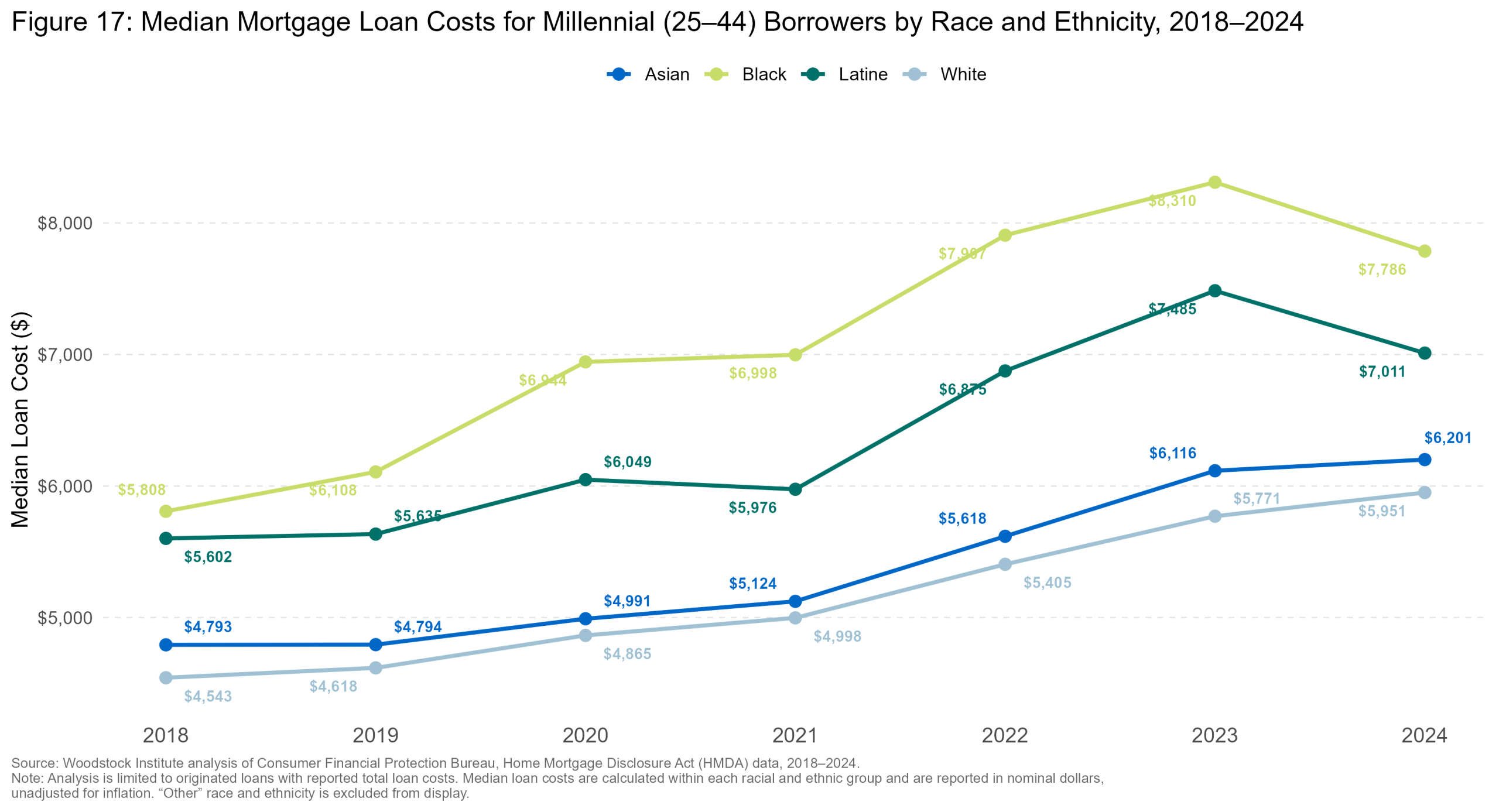 Median Loan Cost by Race — Illinois