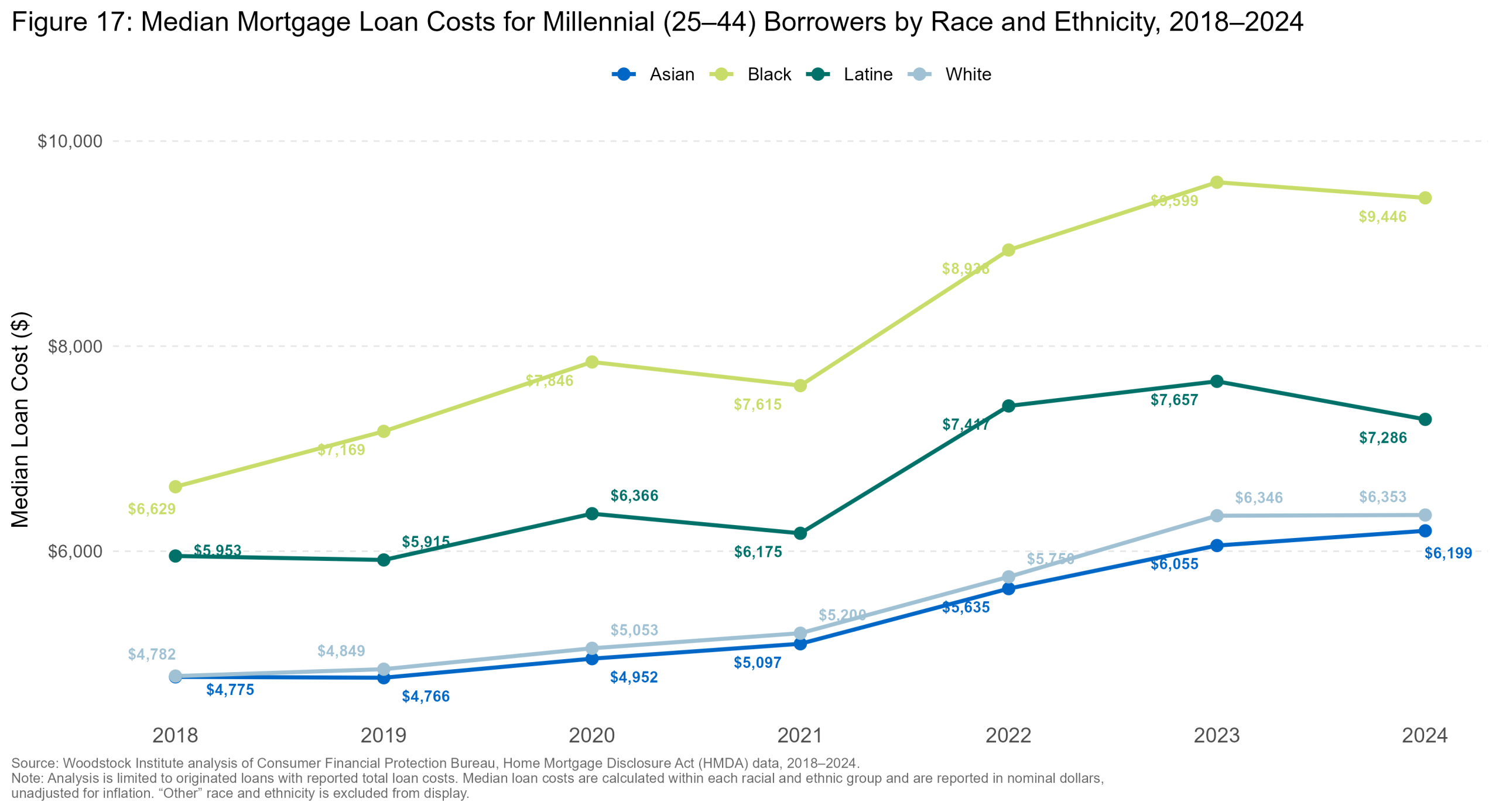 Median Loan Cost by Race — Six Collar