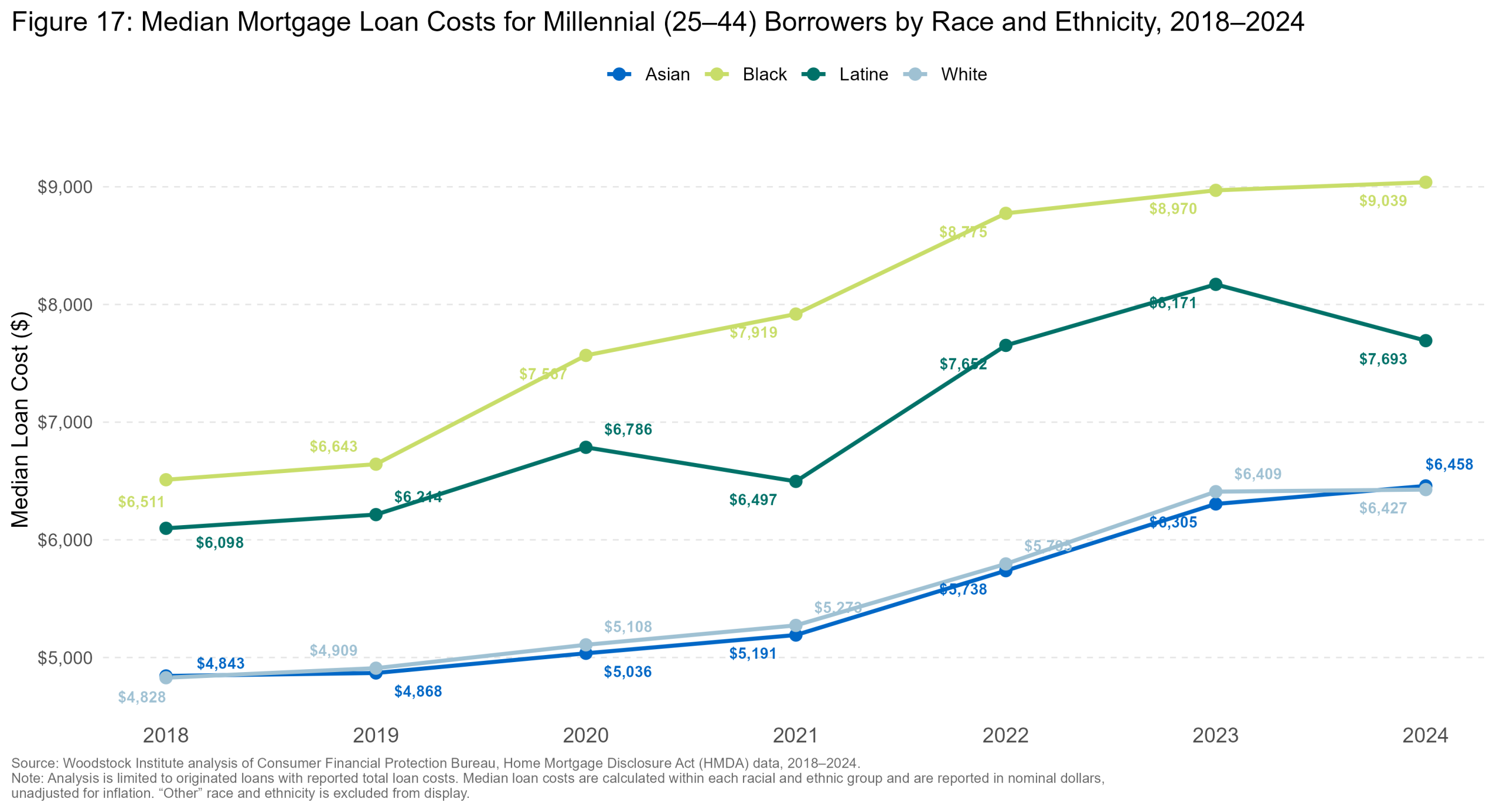 Median Loan Cost by Race — Suburban Cook