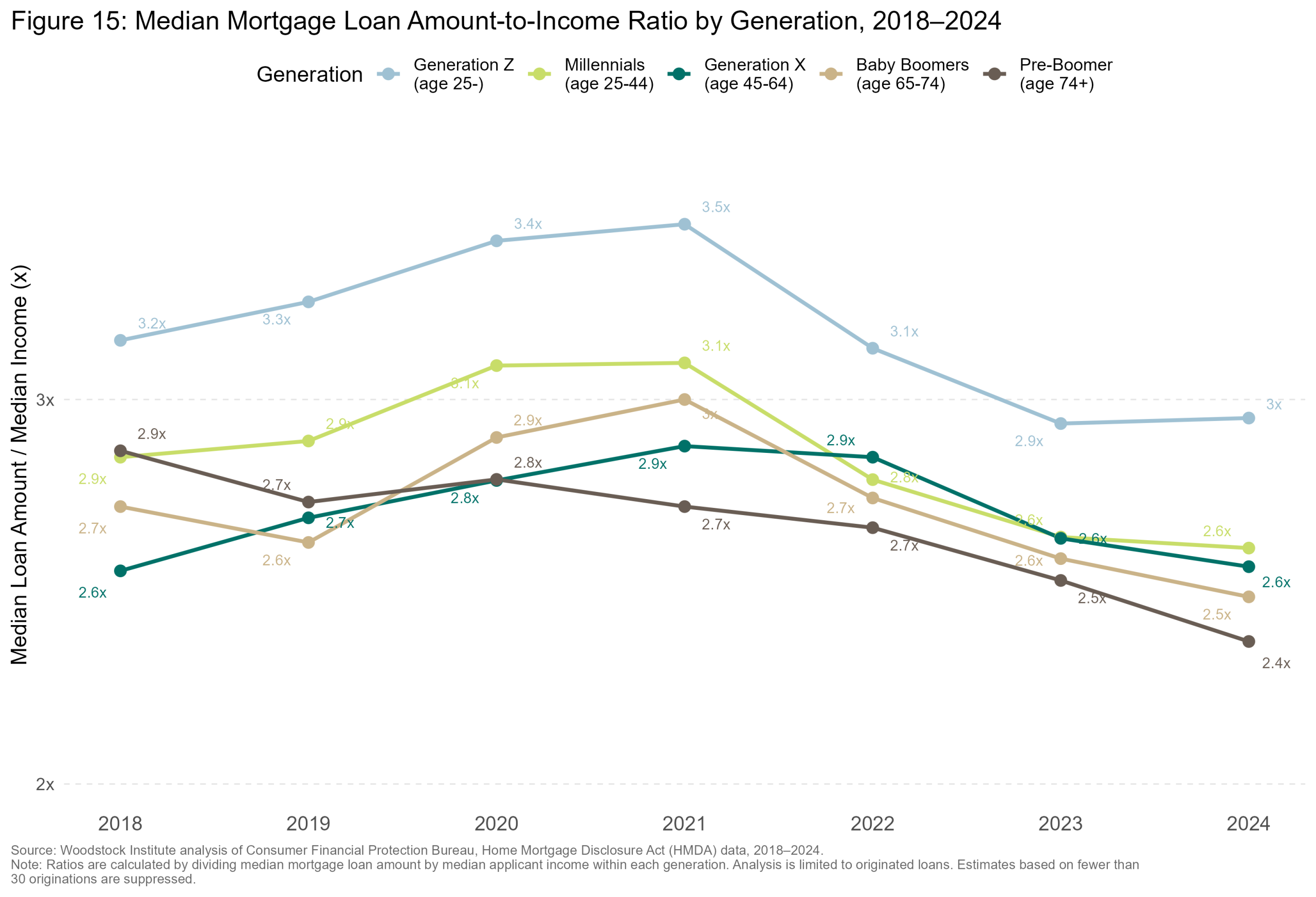 Median Loan Amount to Median Income Ratio — Chicago