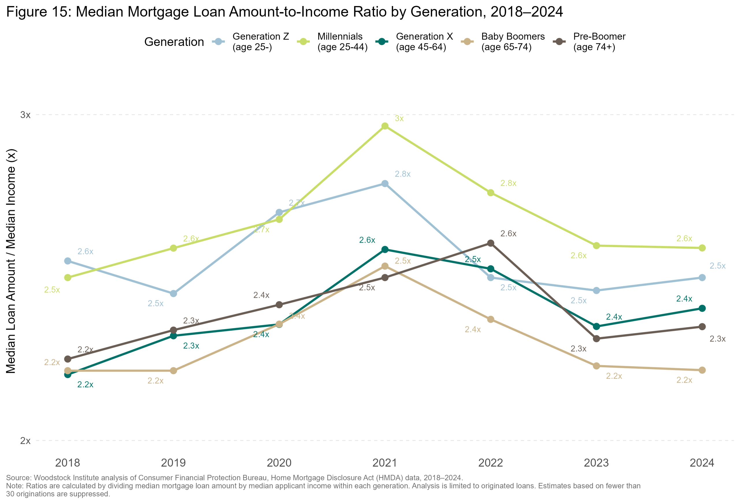 Median Loan Amount to Median Income Ratio — Illinois