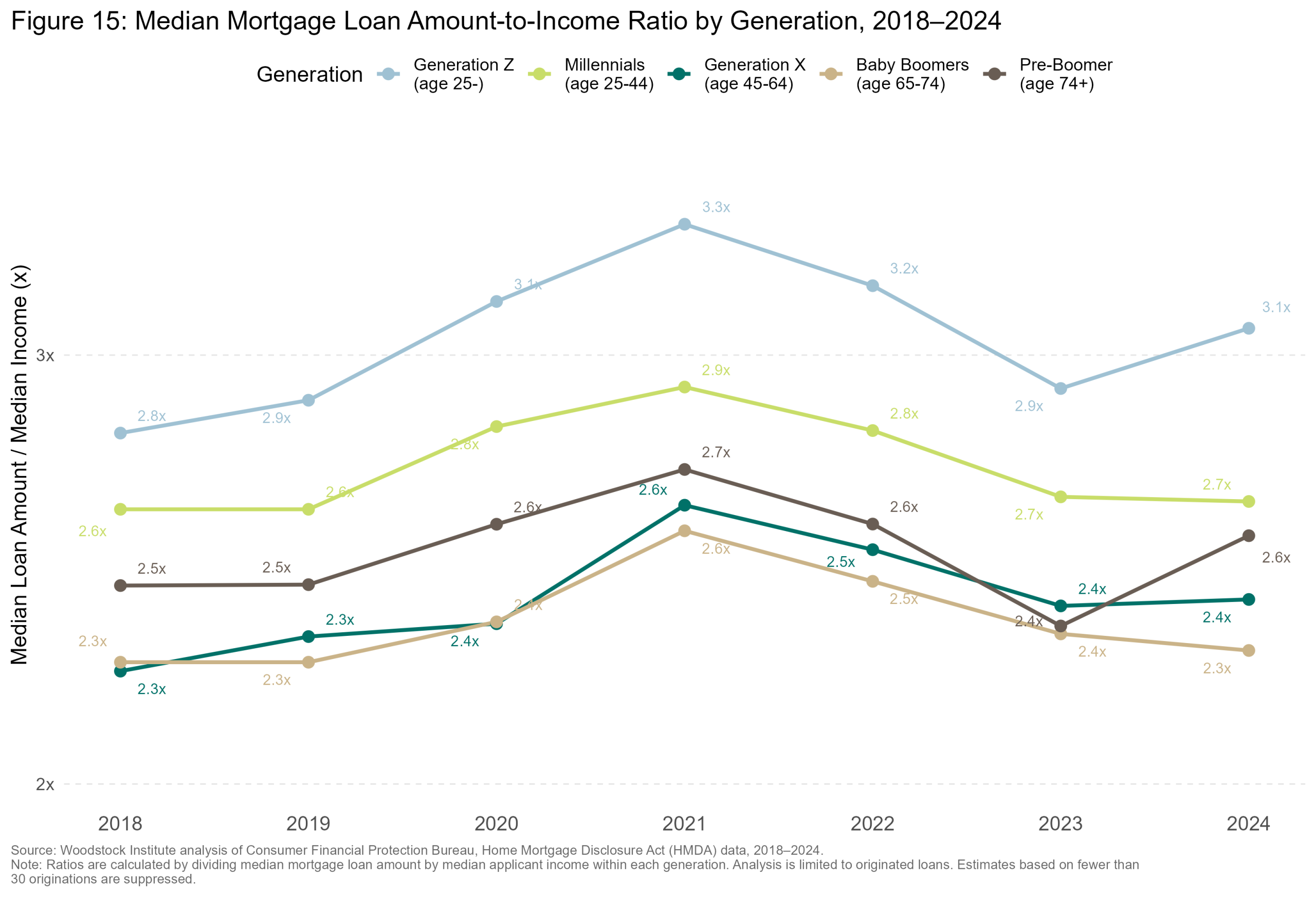 Median Loan Amount to Median Income Ratio — Six Collar