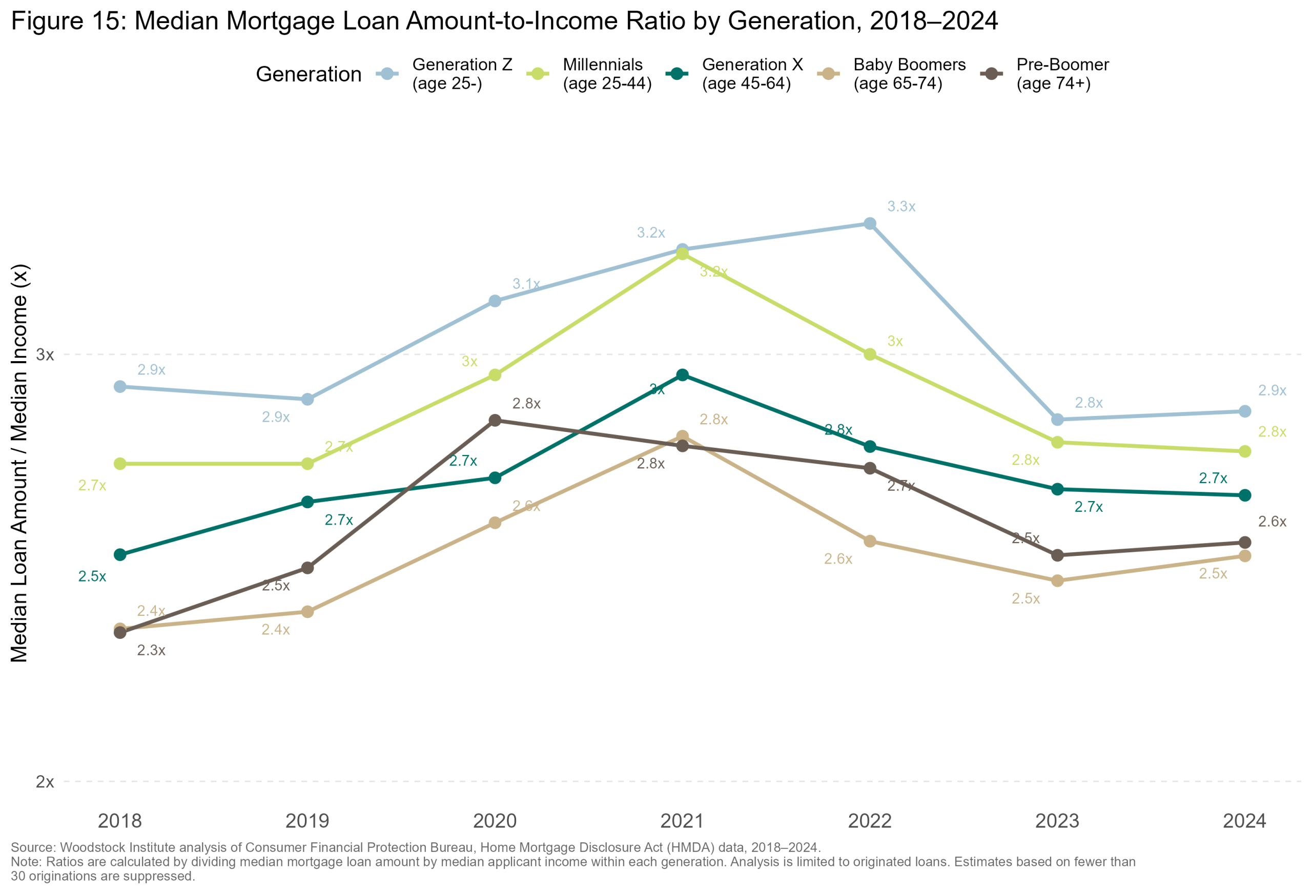 Median Loan Amount to Median Income Ratio — Suburban Cook