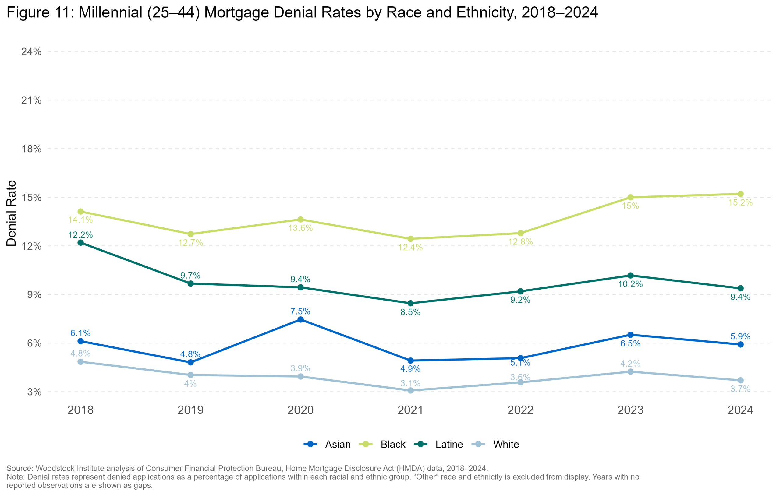 Denial Rate by Race — Chicago