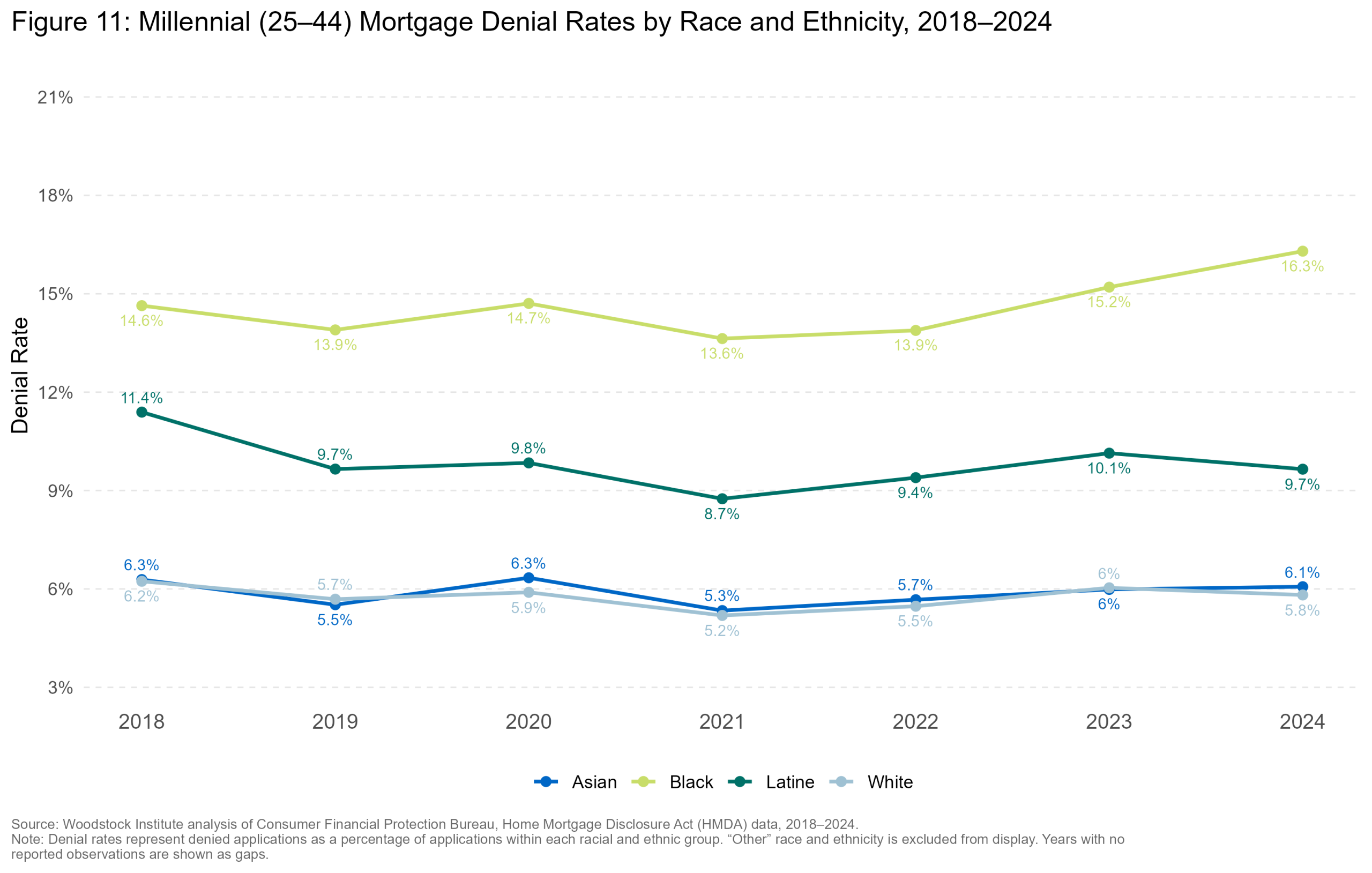 Denial Rate by Race — Illinois