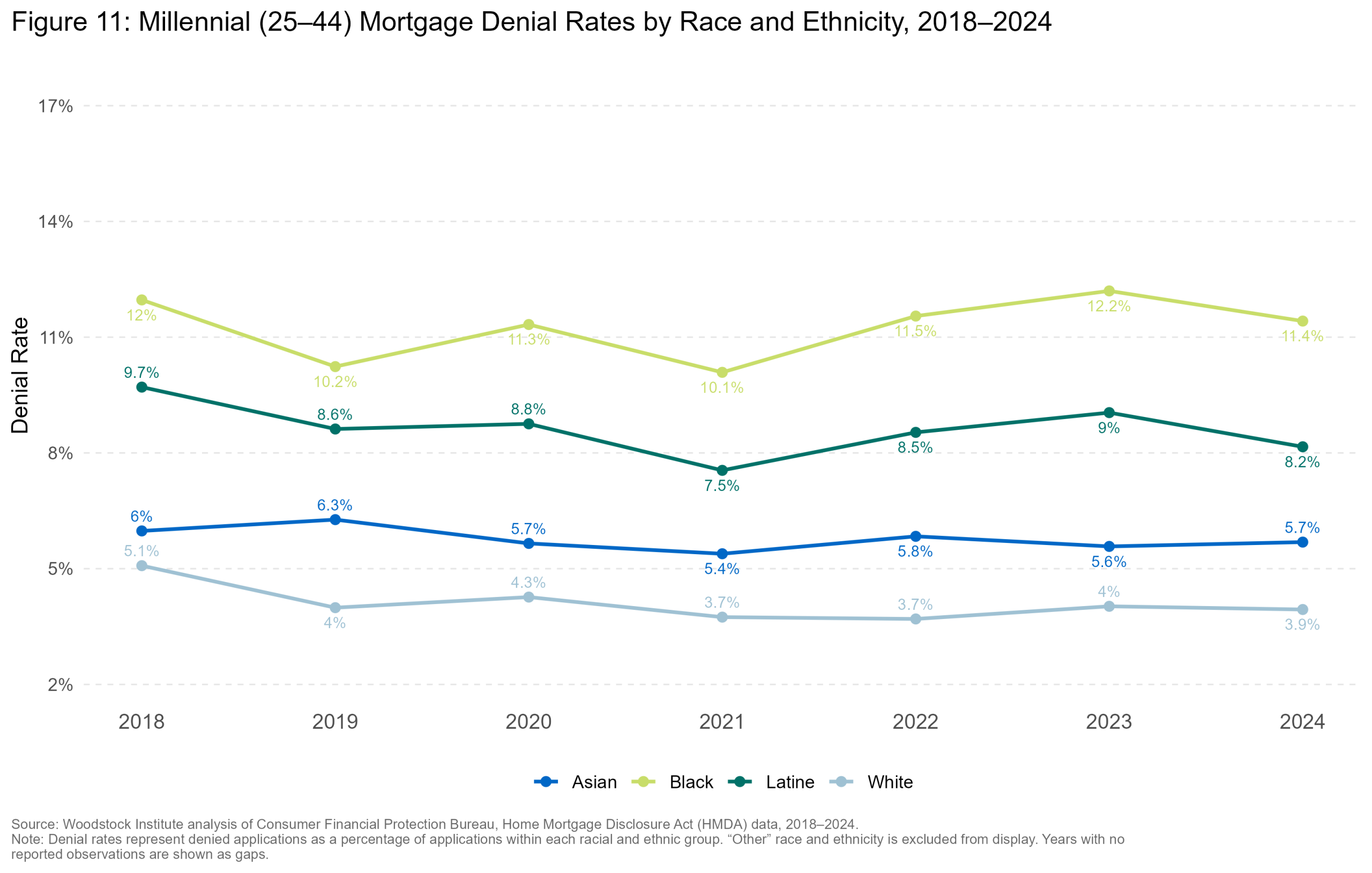Denial Rate by Race — Six Collar