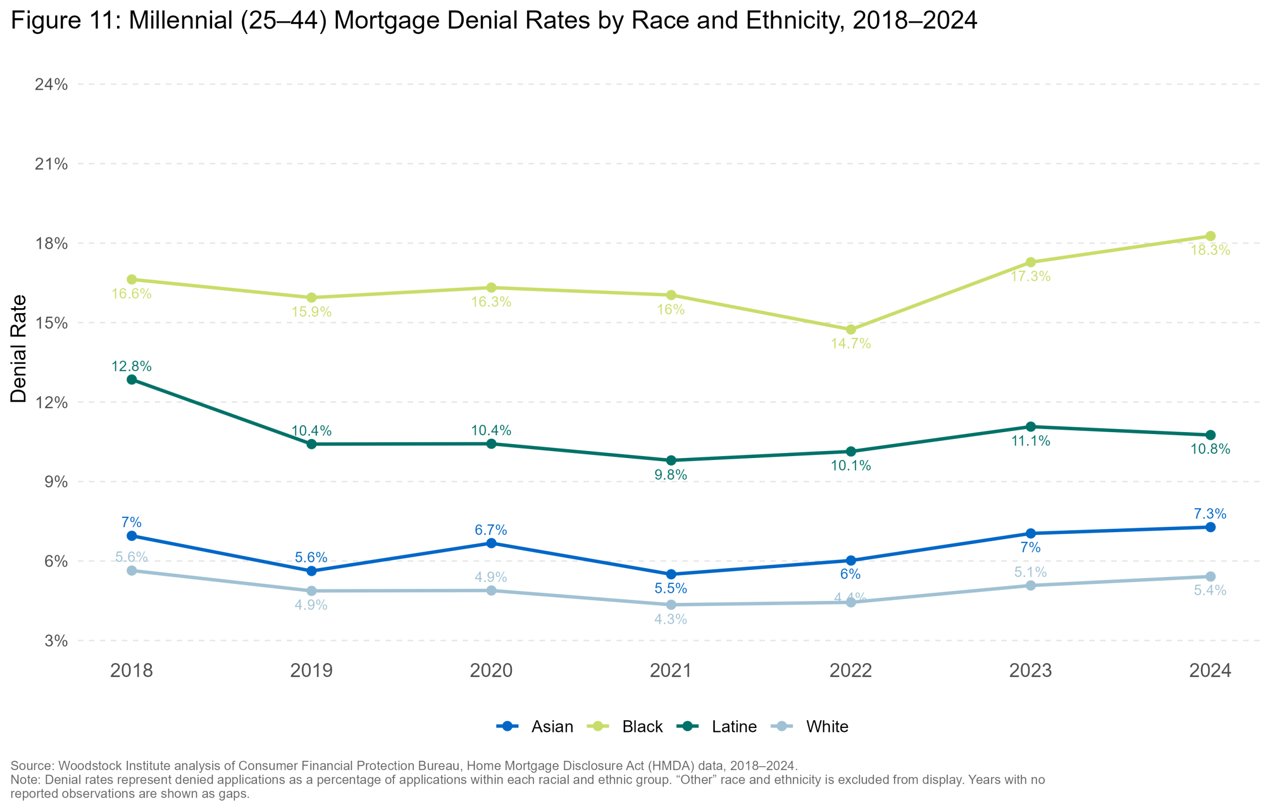 Denial Rate by Race — Suburban Cook