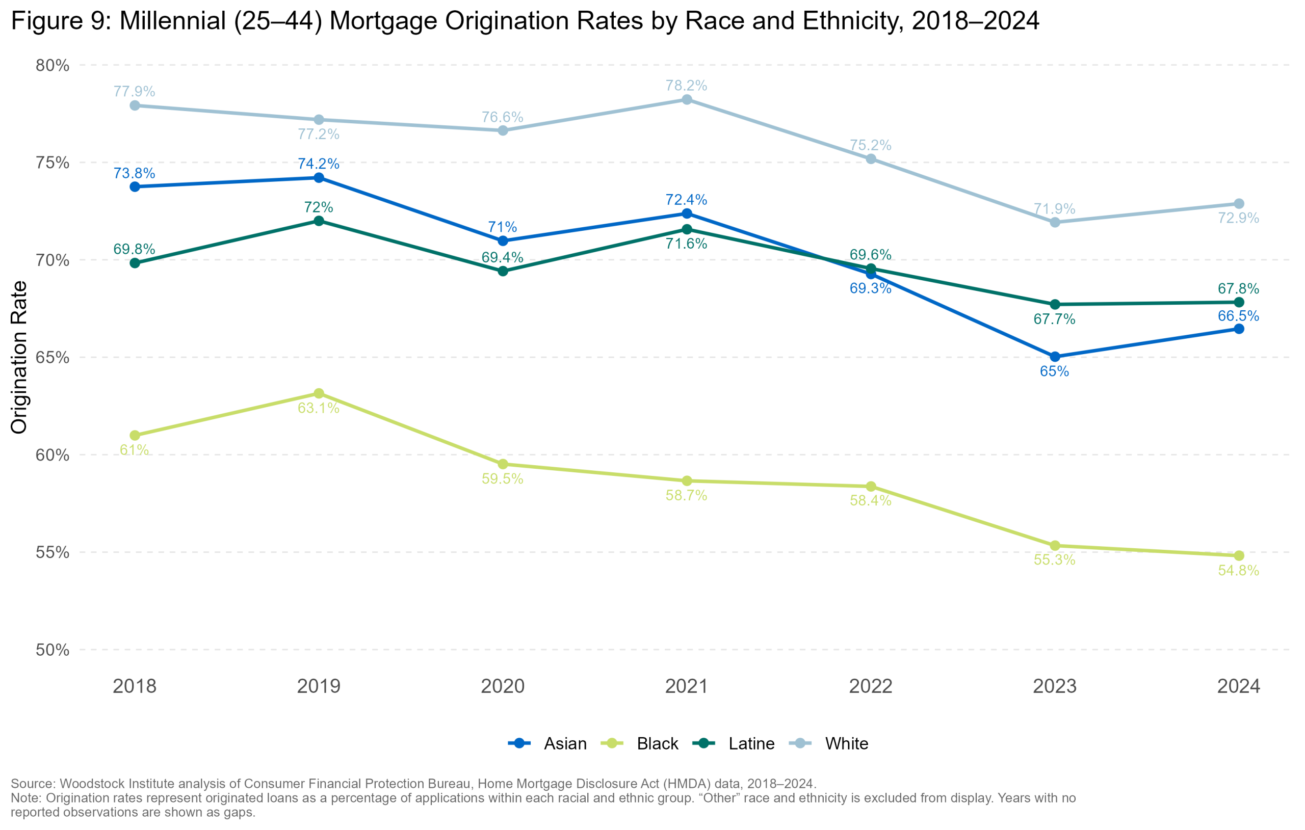 Origination Rate by Race — Chicago