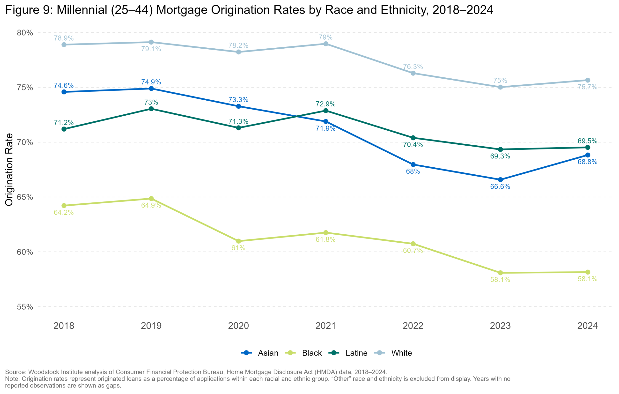 Origination Rate by Race — Illinois