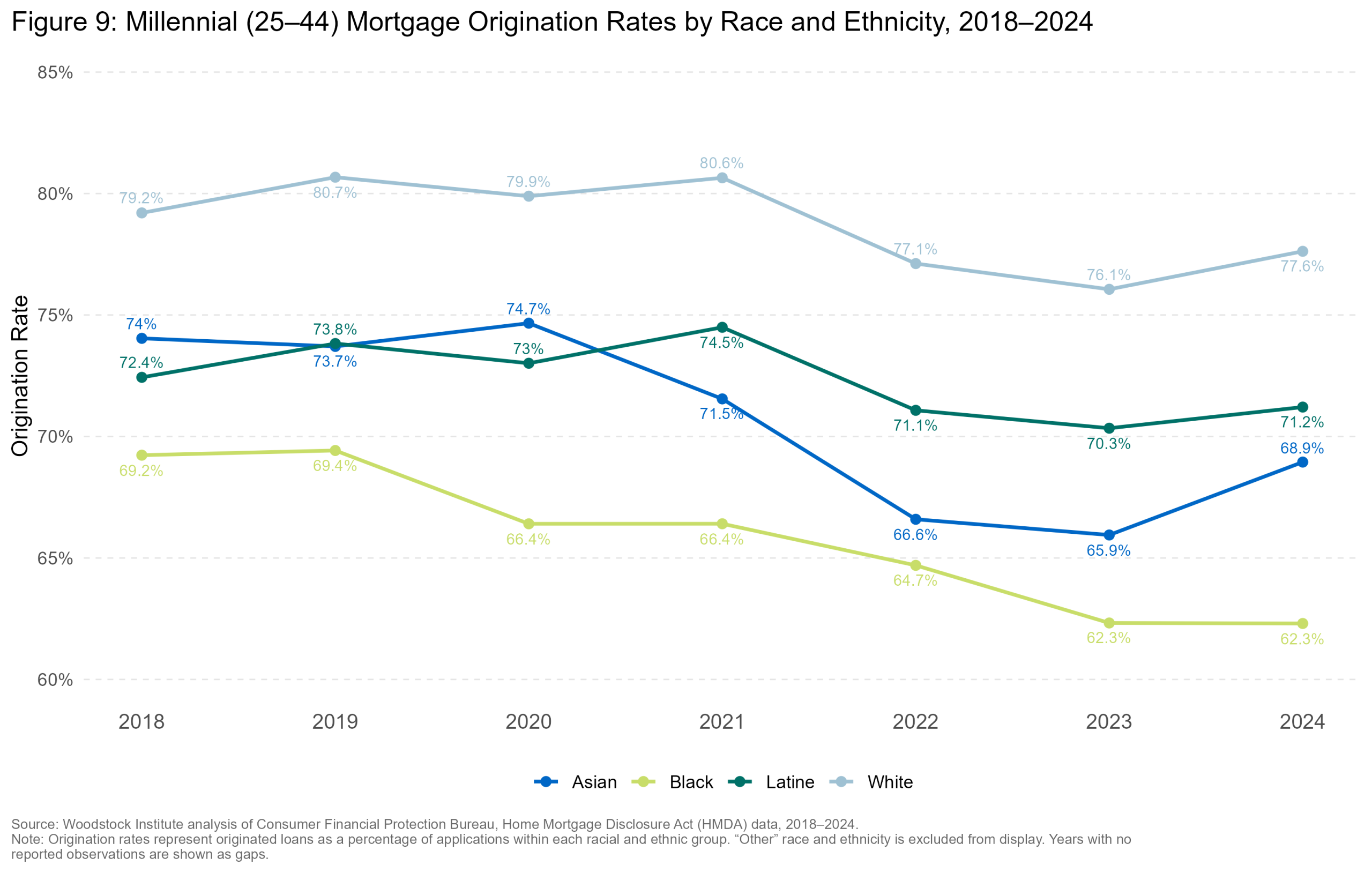 Origination Rate by Race — Six Collar