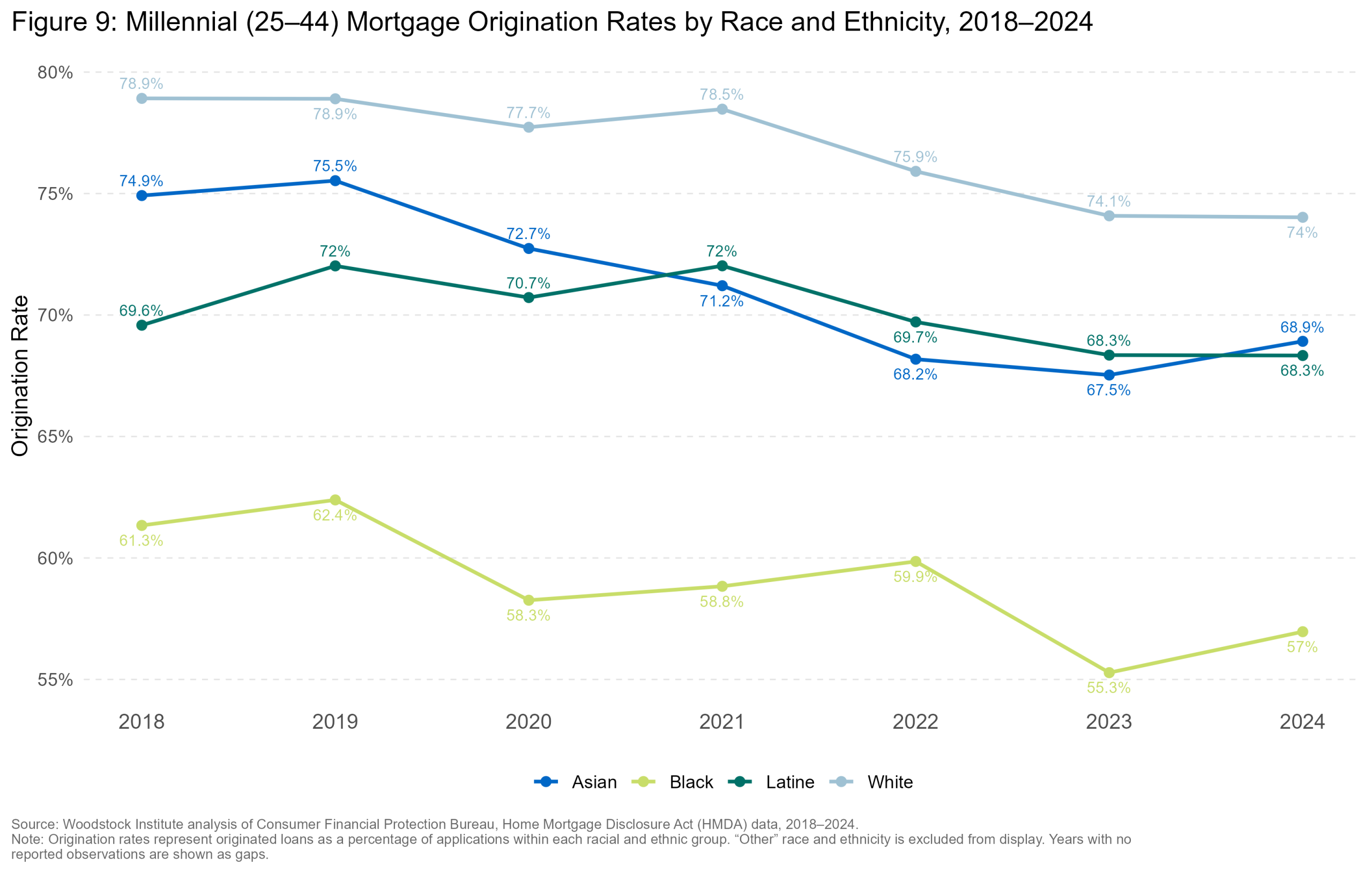 Origination Rate by Race — Suburban Cook