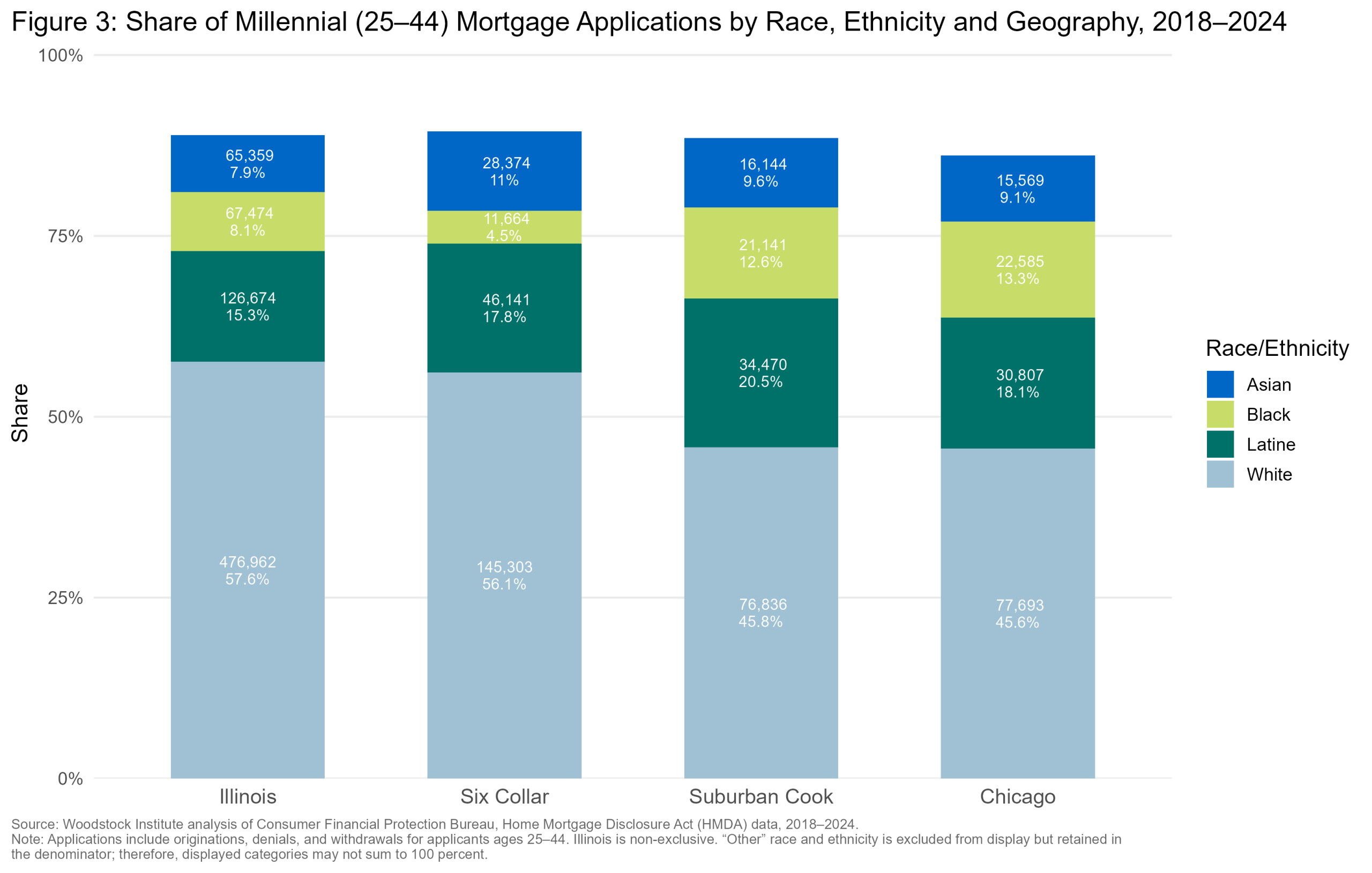 Millennial Mortgage Applications by Race/Ethnicity