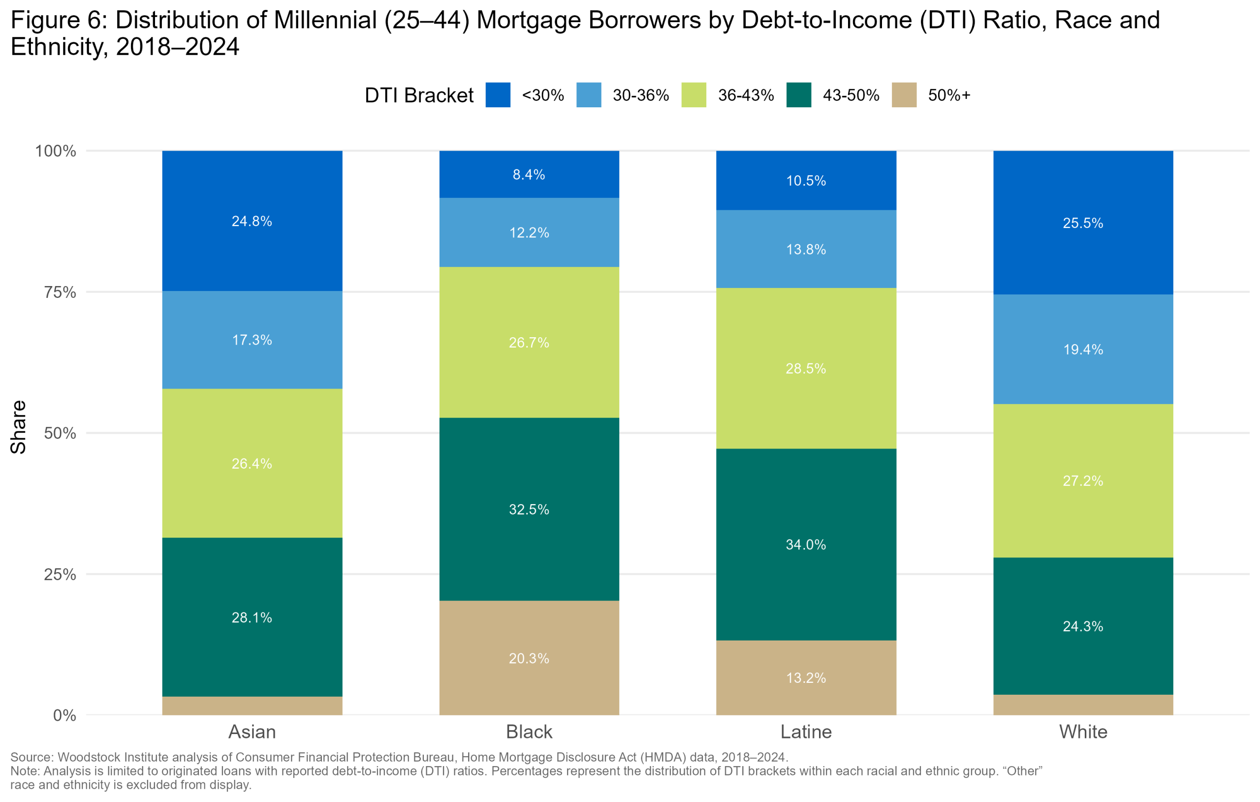 DTI Bracket Distribution by Race — Suburban Cook