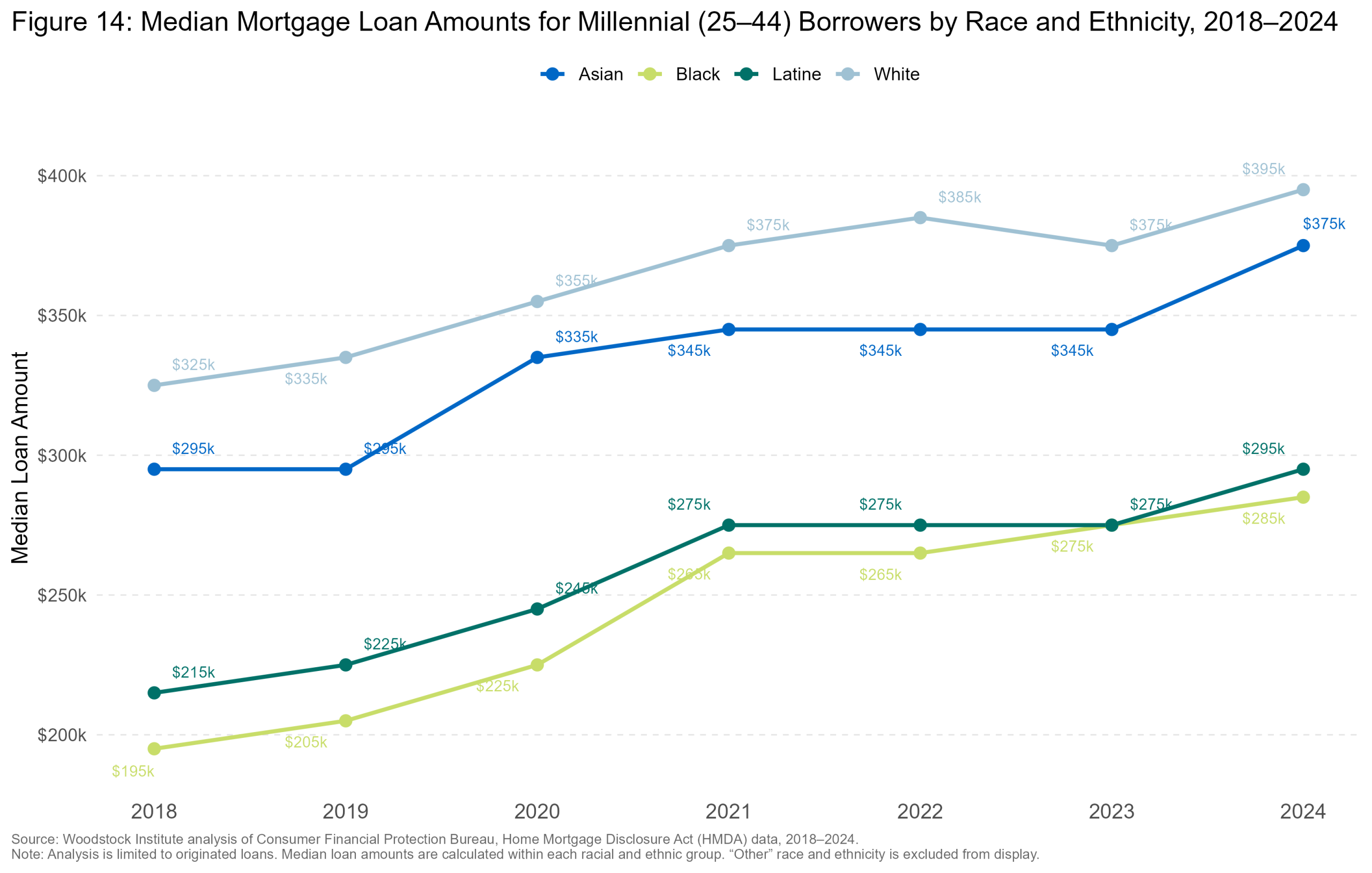 Median Loan Amount by Race — Chicago