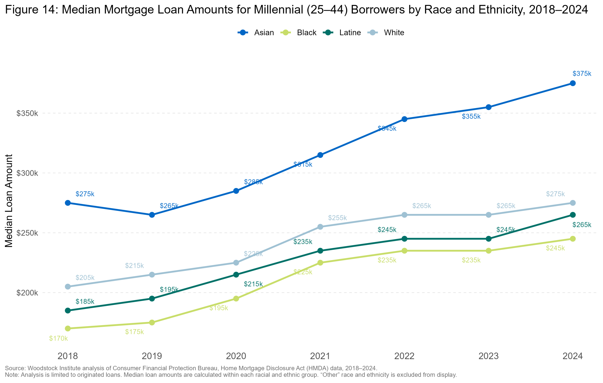 Median Loan Amount by Race — Illinois