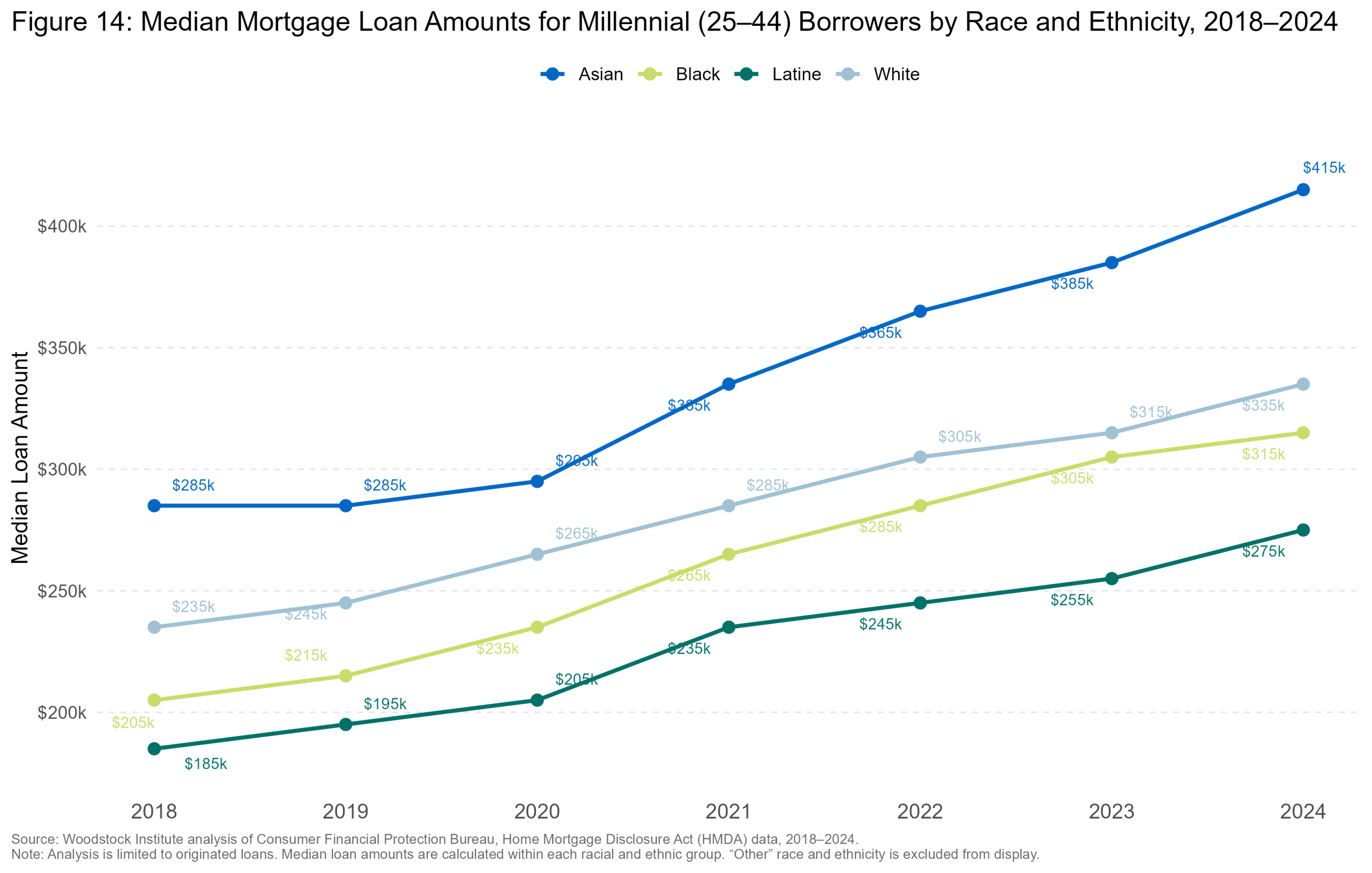 Median Loan Amount by Race — Six Collar