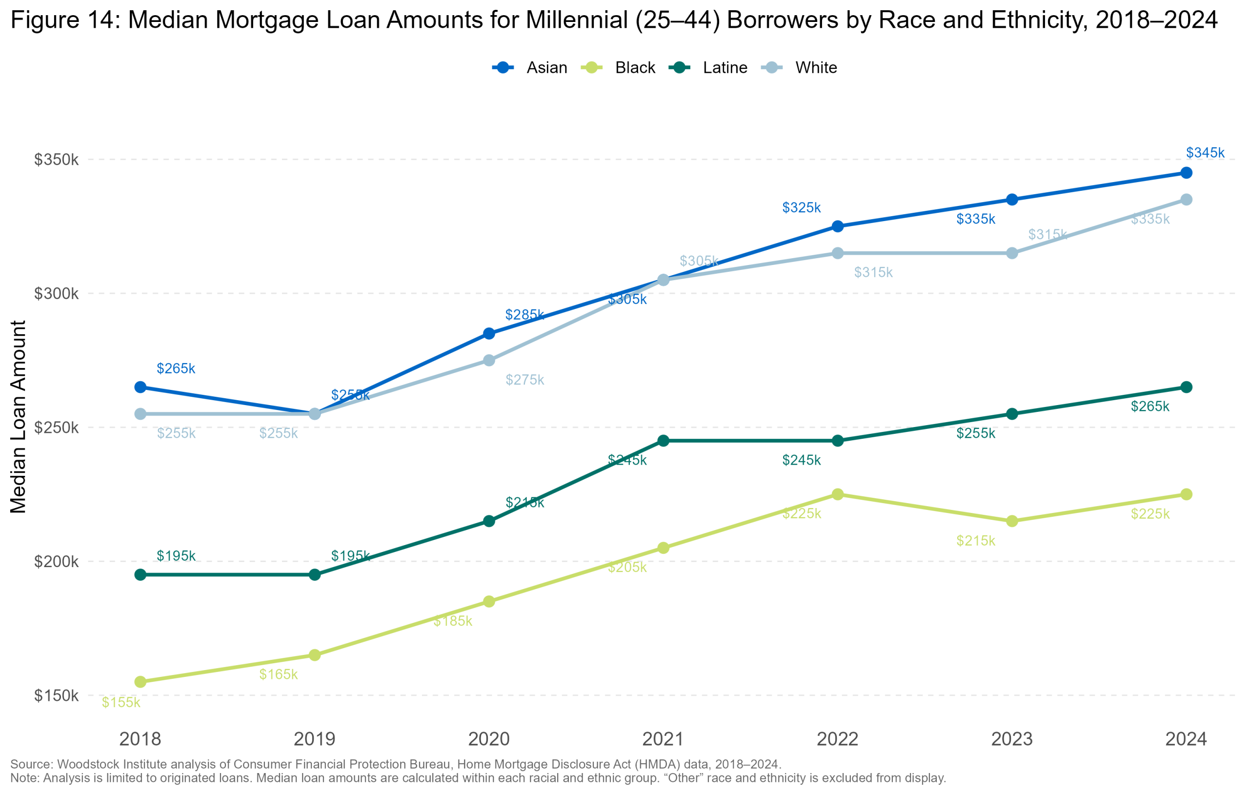 Median Loan Amount by Race — Suburban Cook