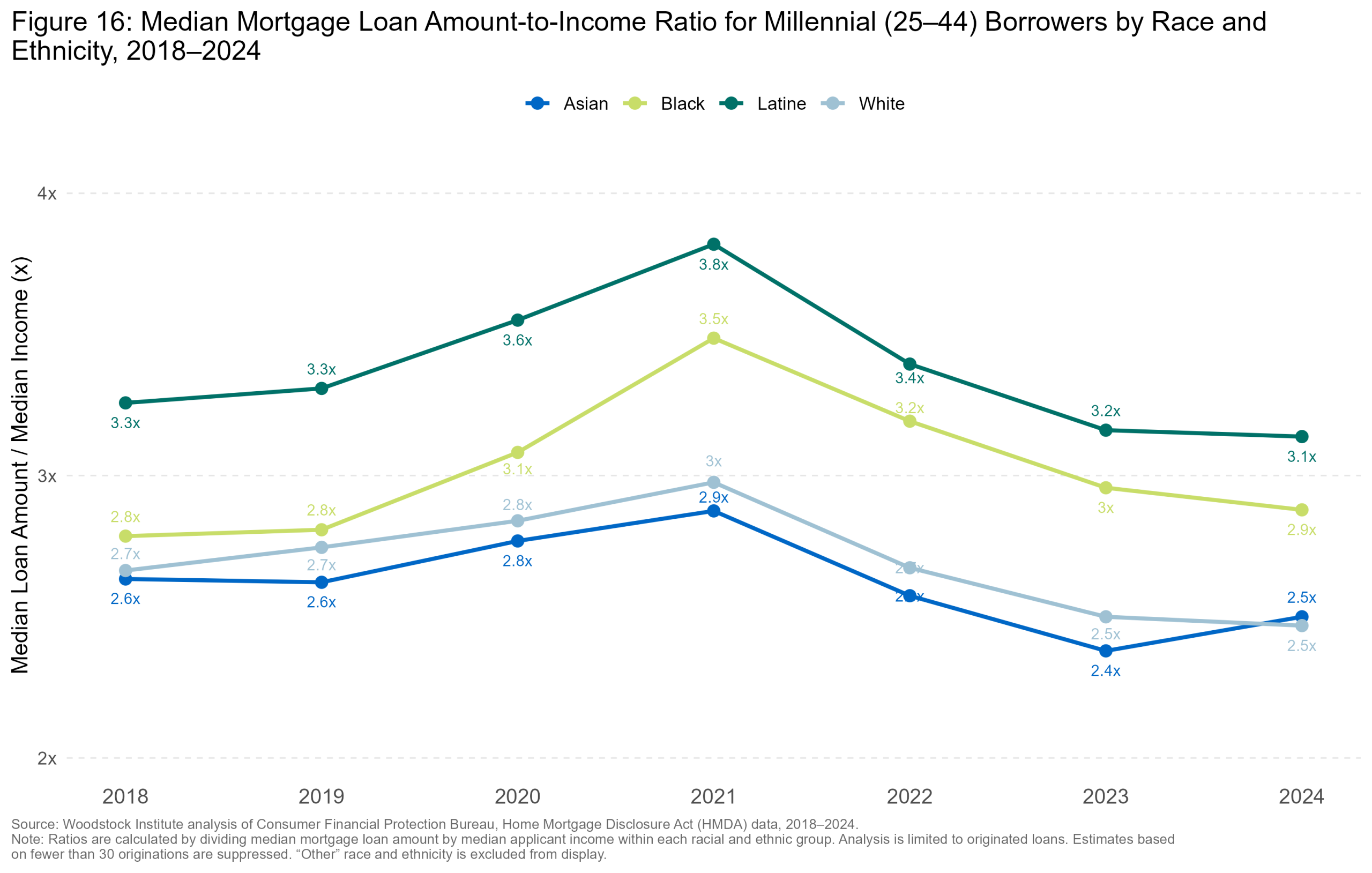 Loan-to-Income Ratio by Race — Chicago