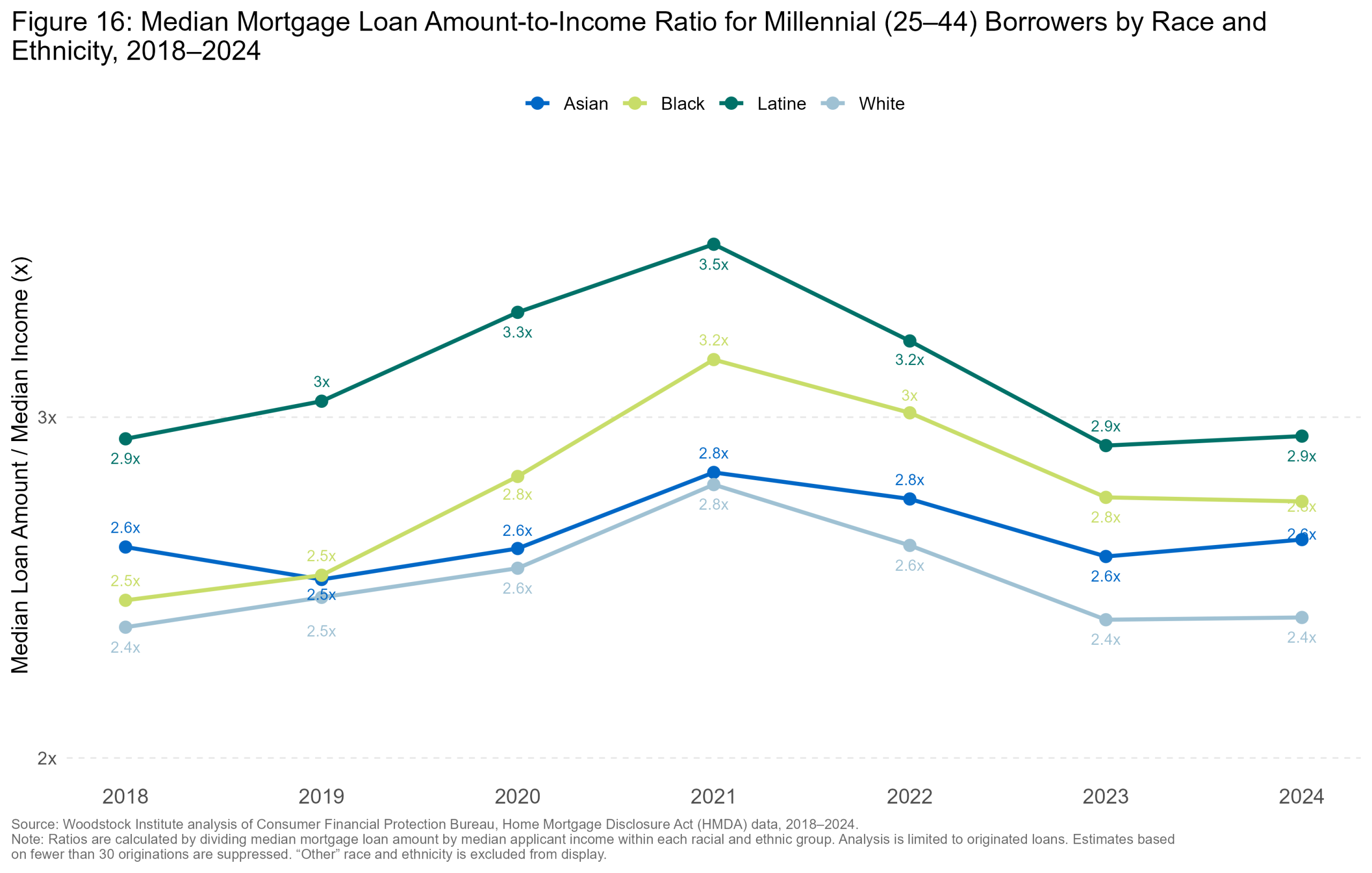 Loan-to-Income Ratio by Race — Illinois