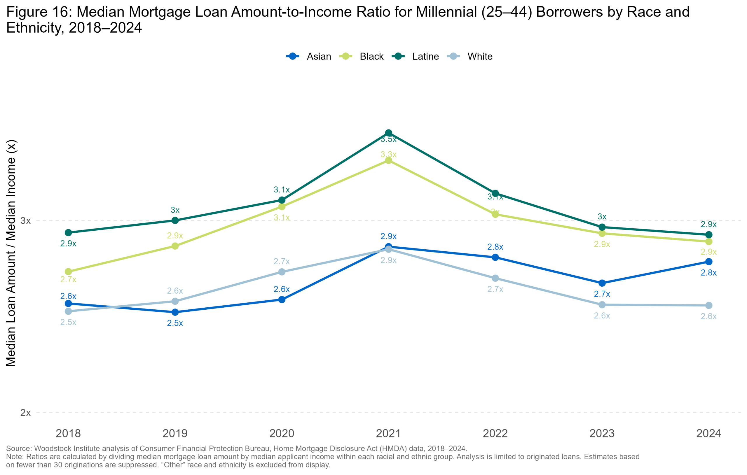 Loan-to-Income Ratio by Race — Six Collar