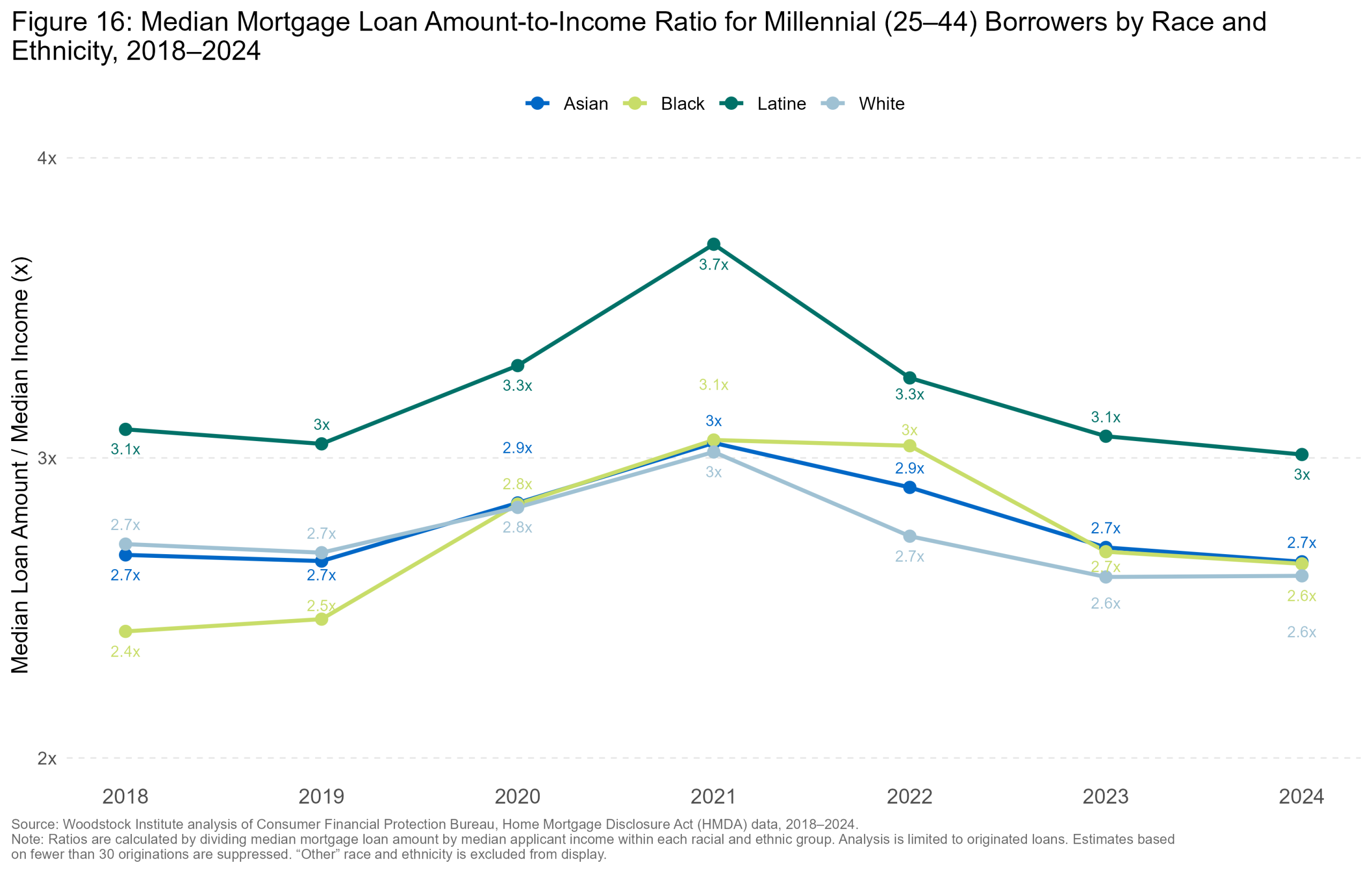 Loan-to-Income Ratio by Race — Suburban Cook