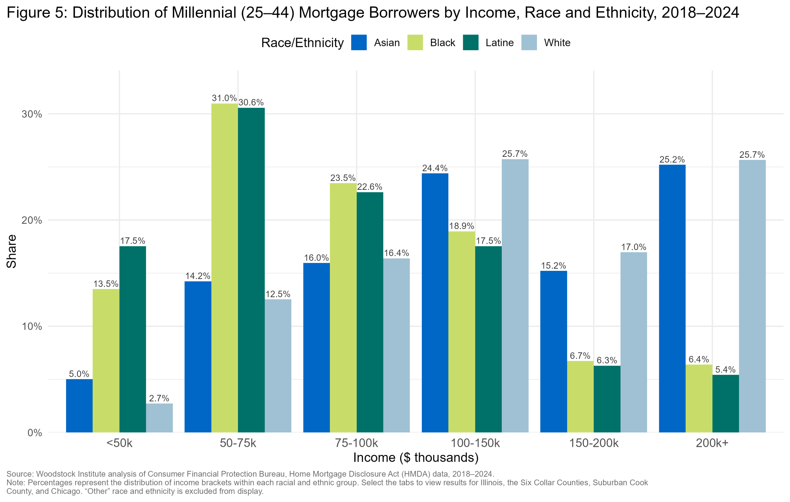 Applicant Income by Race — Chicago