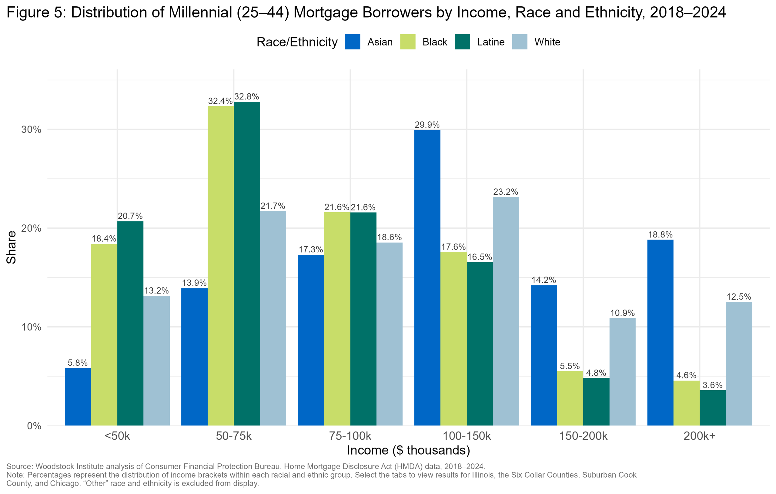 Applicant Income by Race — Illinois