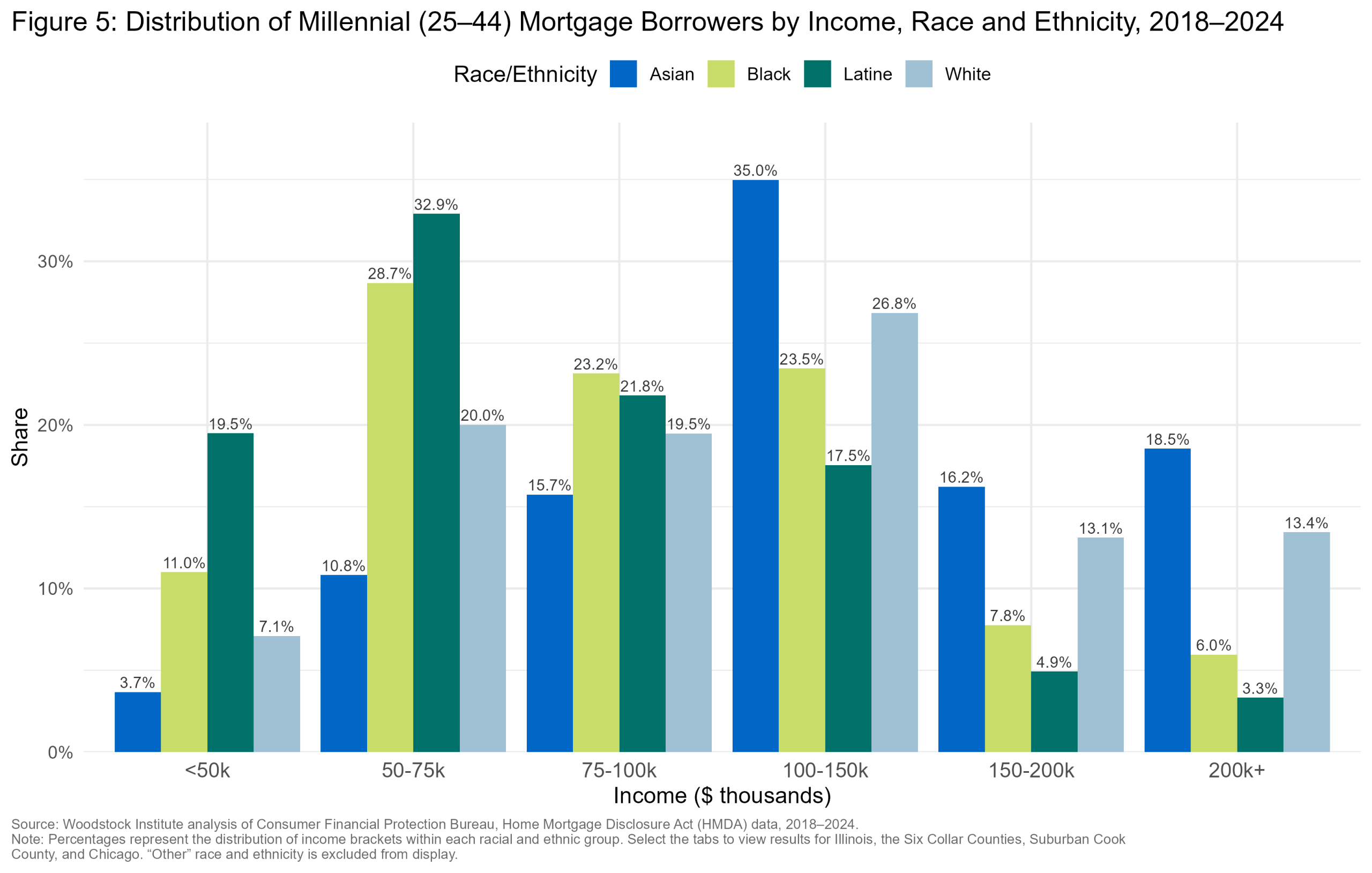 Applicant Income by Race — Six Collar