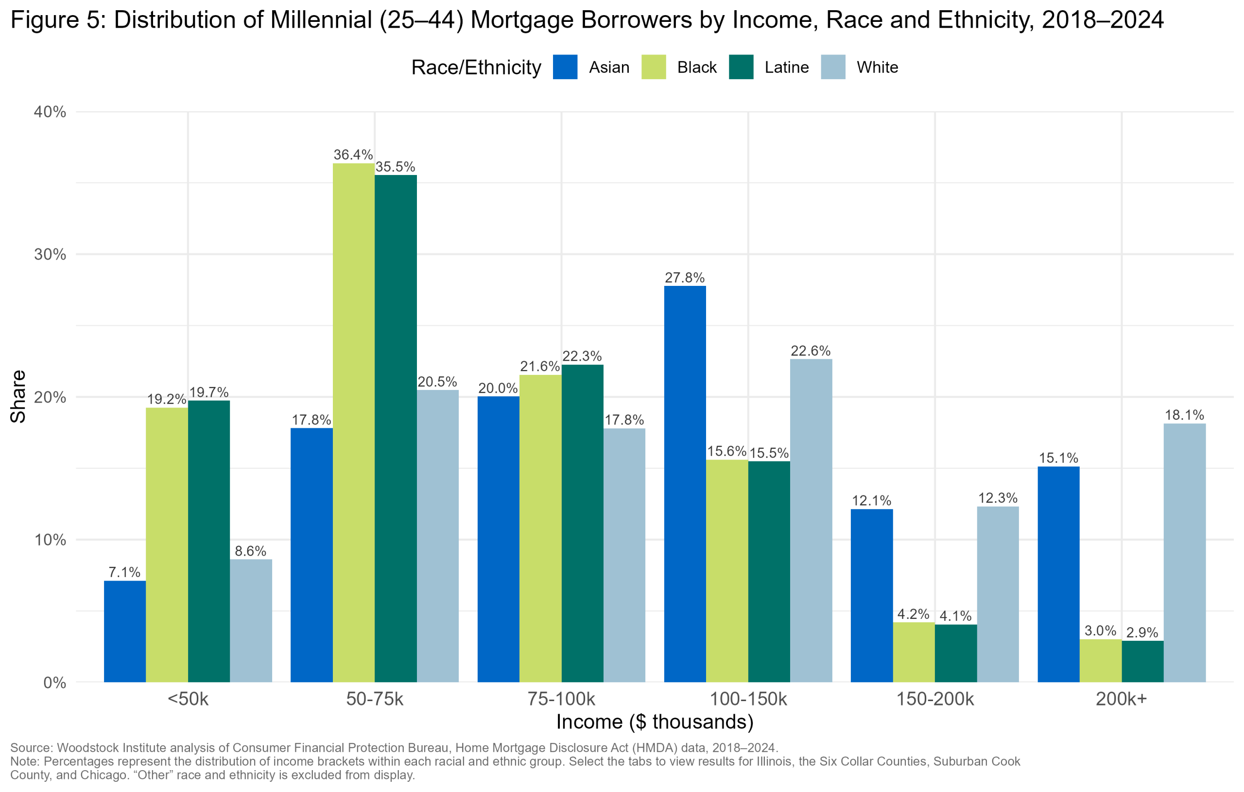 Applicant Income by Race — Suburban Cook