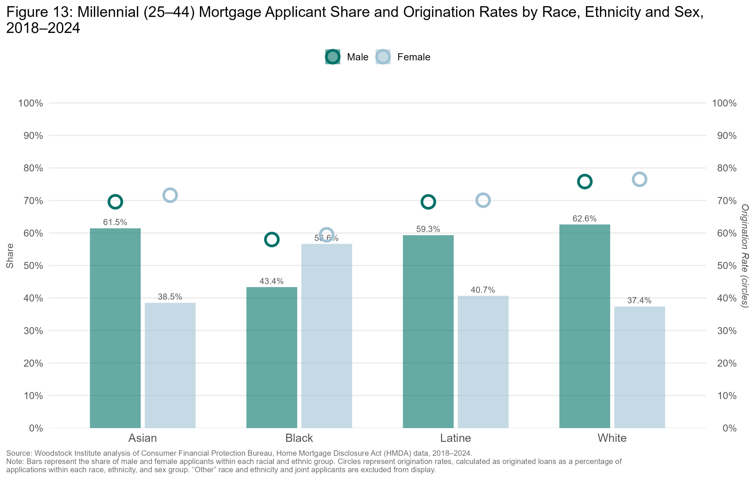 Applicant Share & Origination Rate by Race & Sex — Chicago