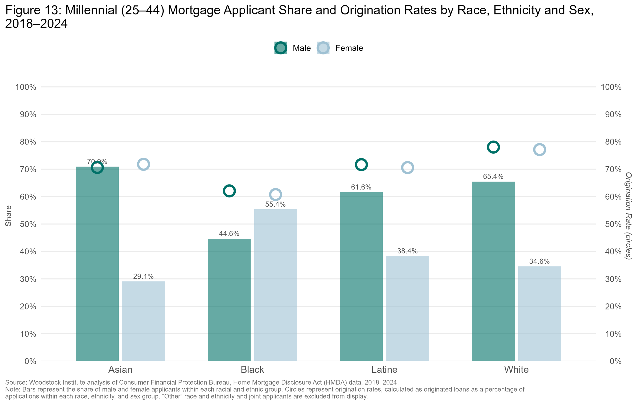 Applicant Share & Origination Rate by Race & Sex — Illinois