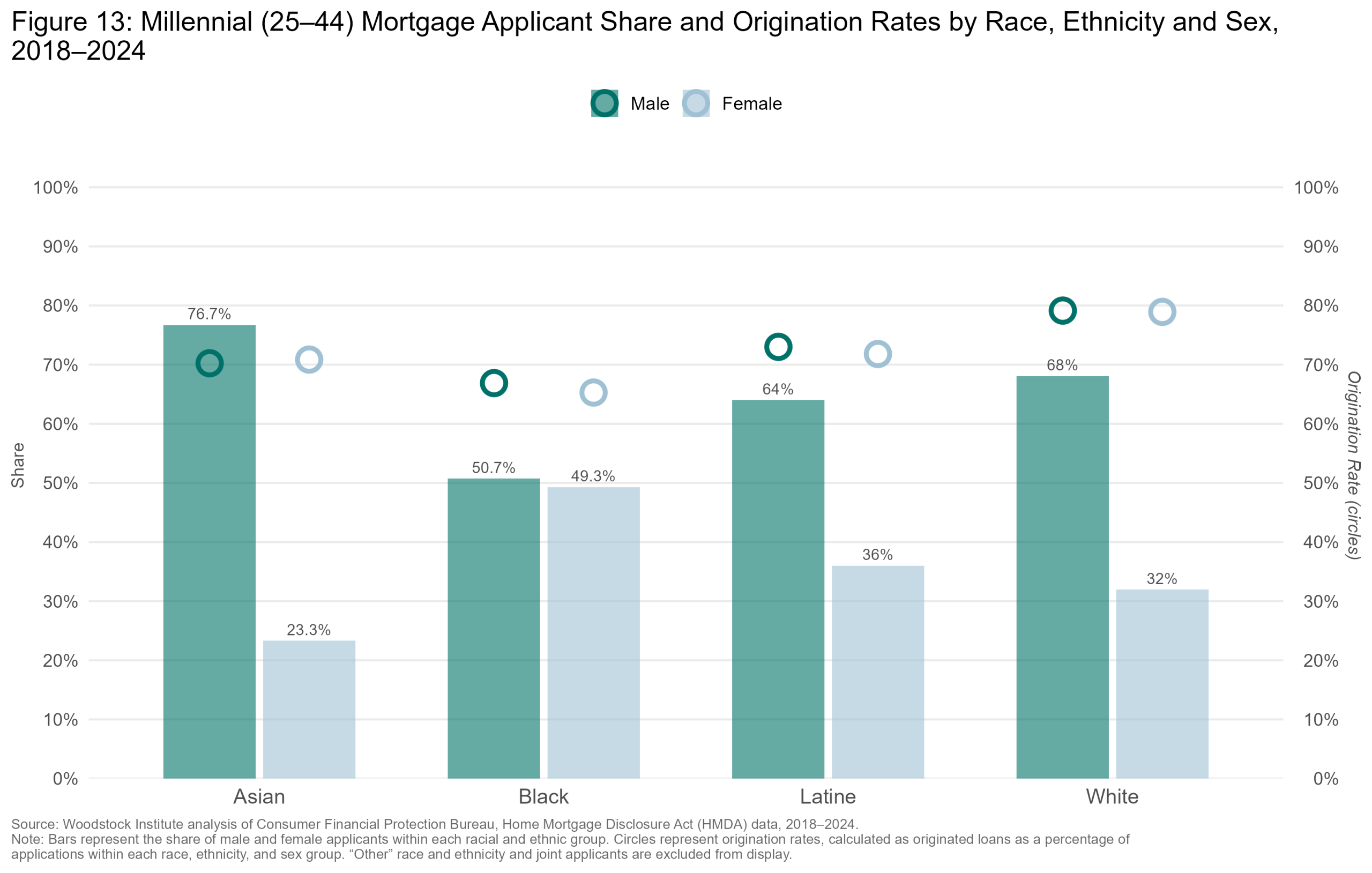 Applicant Share & Origination Rate by Race & Sex — Six Collar