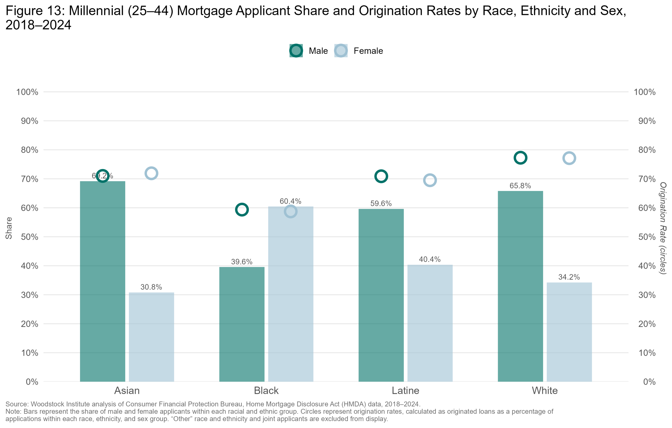 Applicant Share & Origination Rate by Race & Sex — Suburban Cook