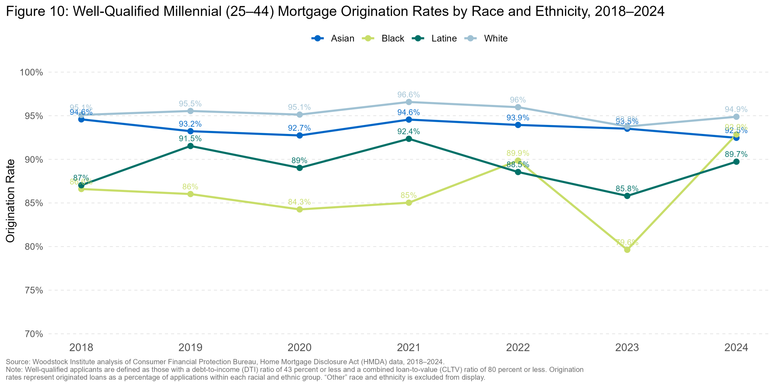 Well-Qualified Origination Rate Trend — Chicago