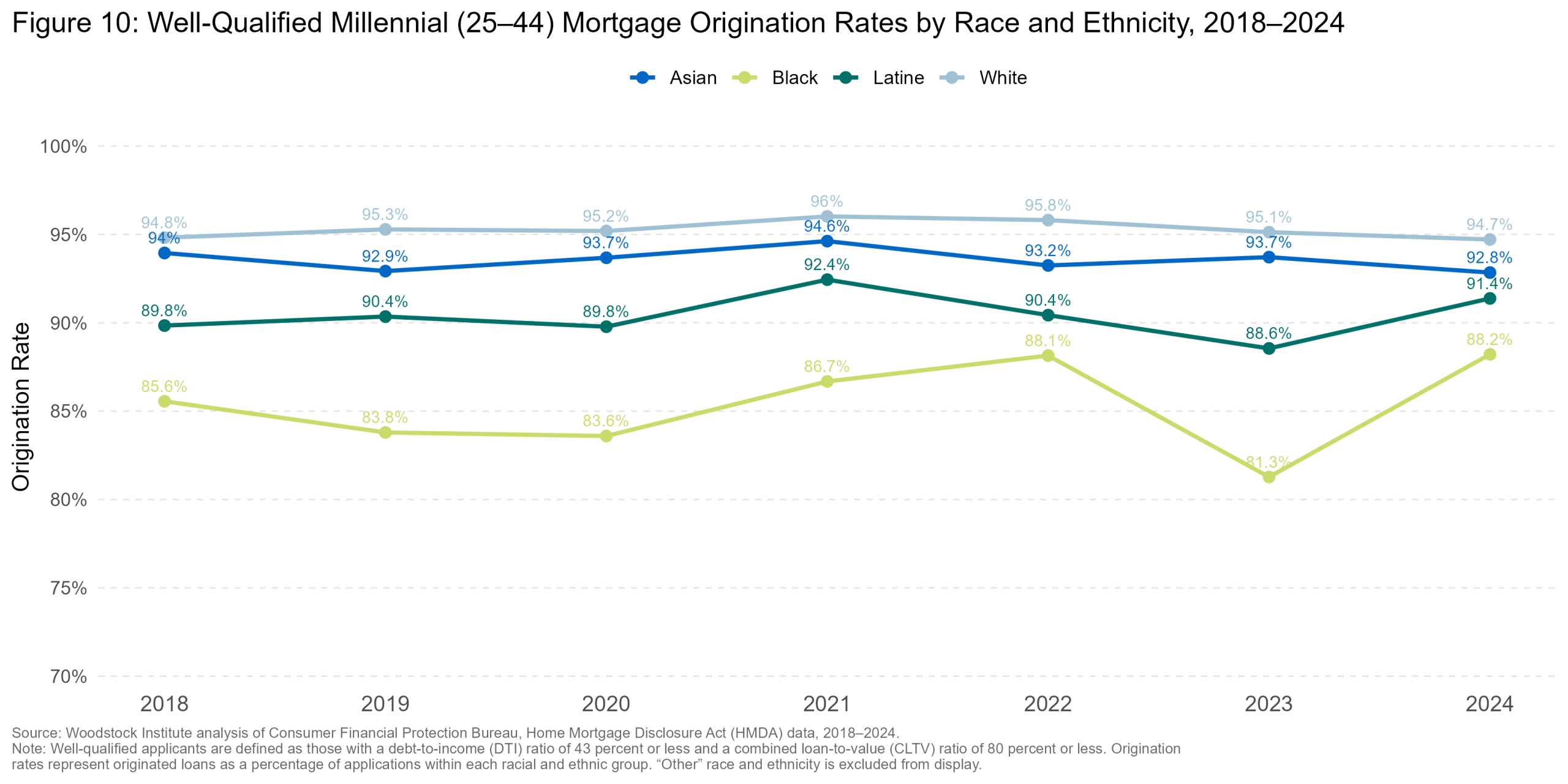Well-Qualified Origination Rate Trend — Illinois