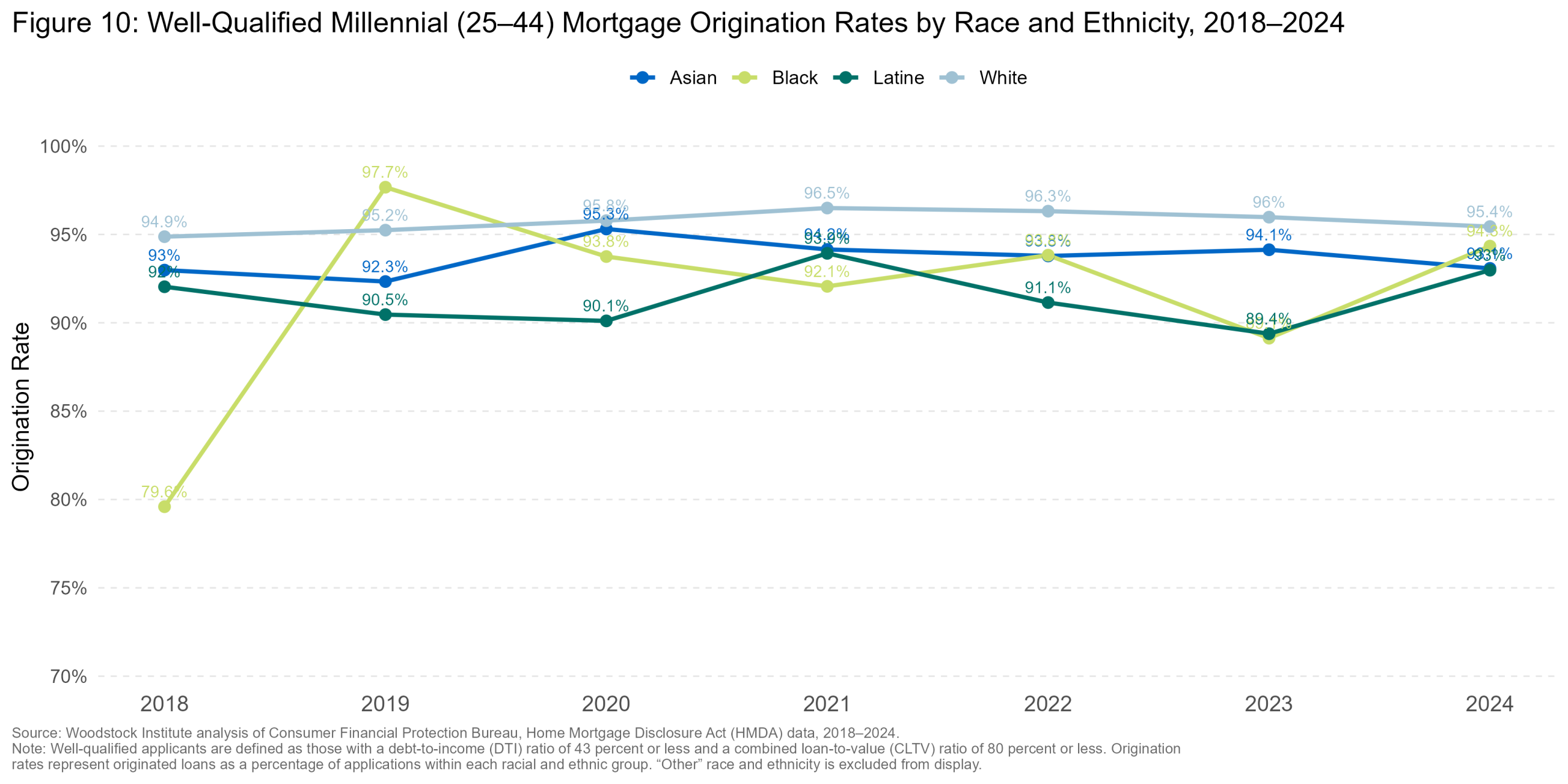 Well-Qualified Origination Rate Trend — Six Collar
