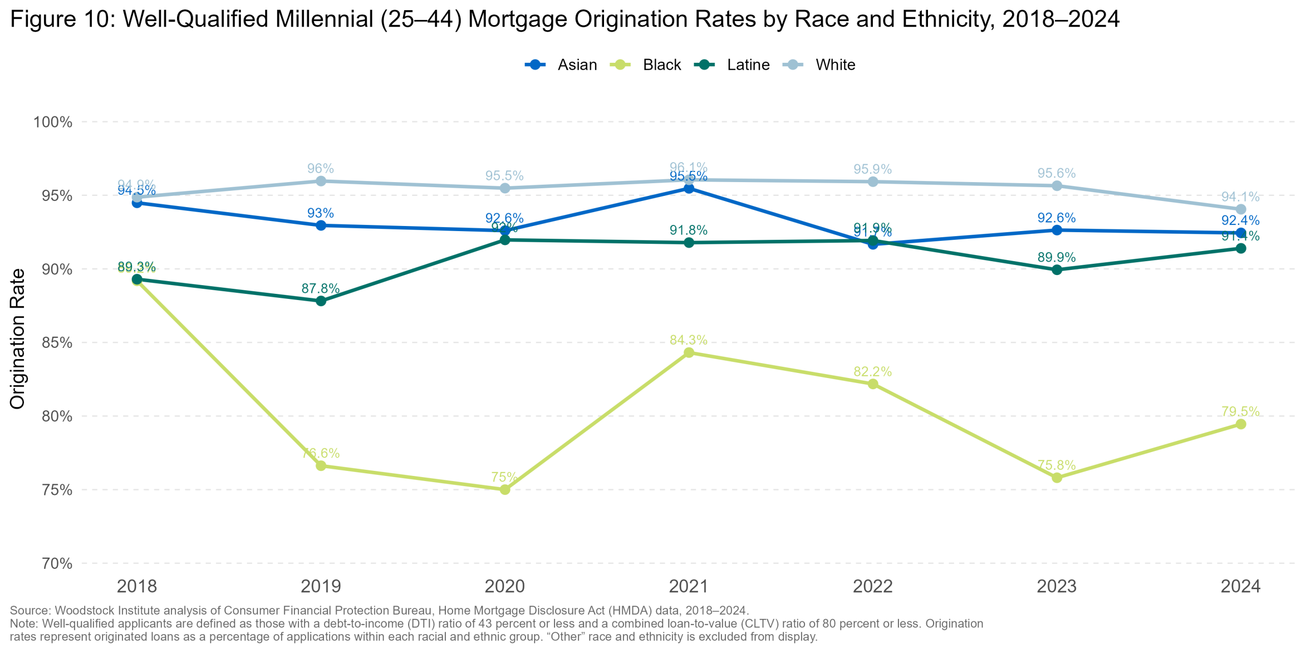 Well-Qualified Origination Rate Trend — Suburban Cook